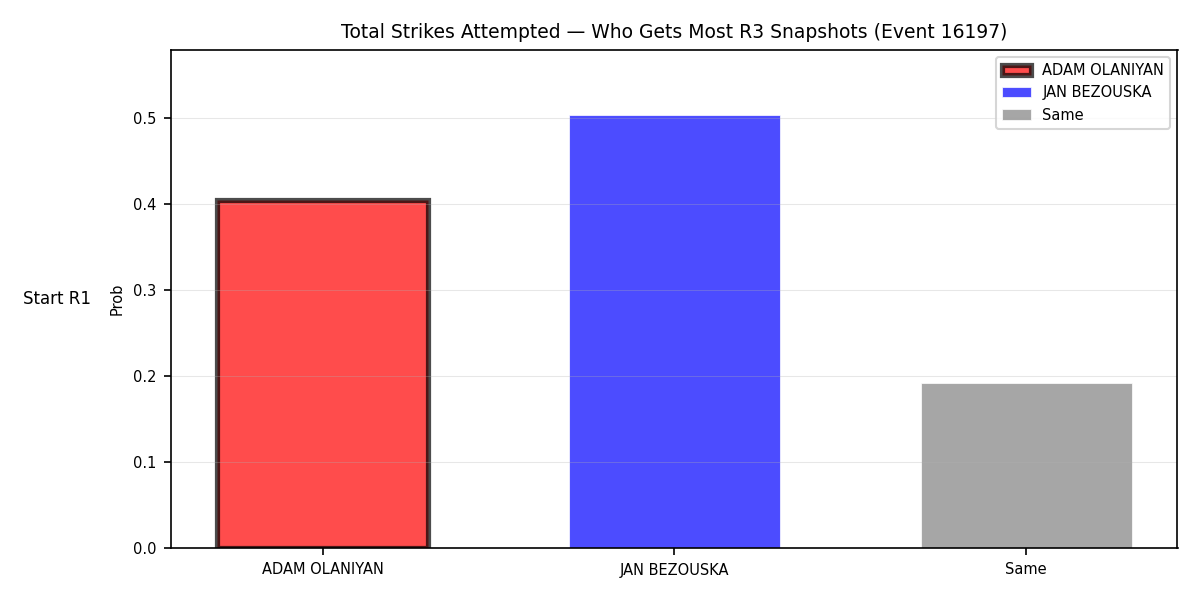 Round: Total Strikes Attempted — round 3 — snapshots — Prod