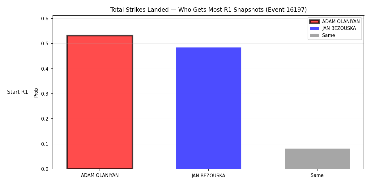 Round: Total Strikes Landed — round 1 — snapshots — Prod
