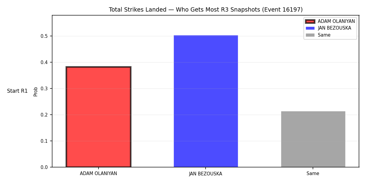 Round: Total Strikes Landed — round 3 — snapshots — Prod