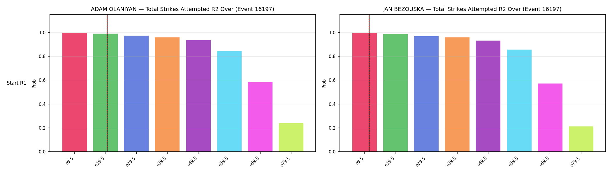 Round: Total Strikes Attempted — round 2 — snapshots — Prod