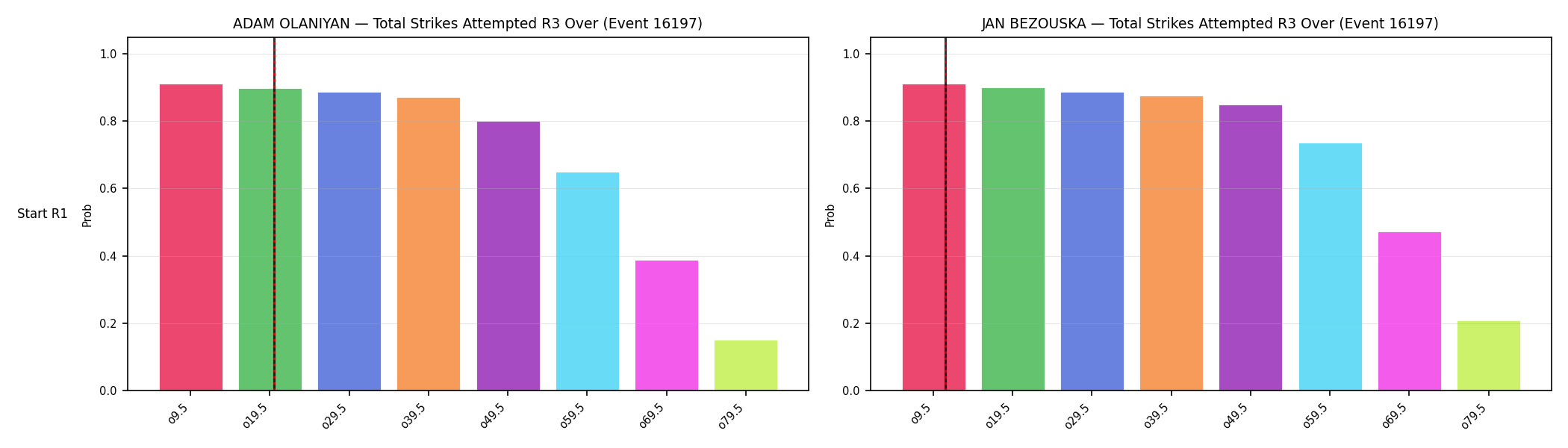 Round: Total Strikes Attempted — round 3 — snapshots — Prod