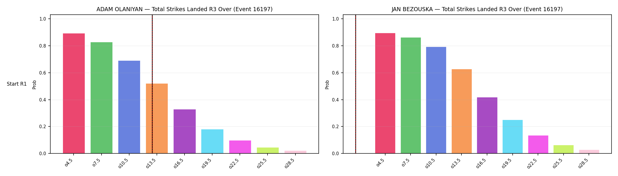 Round: Total Strikes Landed — round 3 — snapshots — Prod