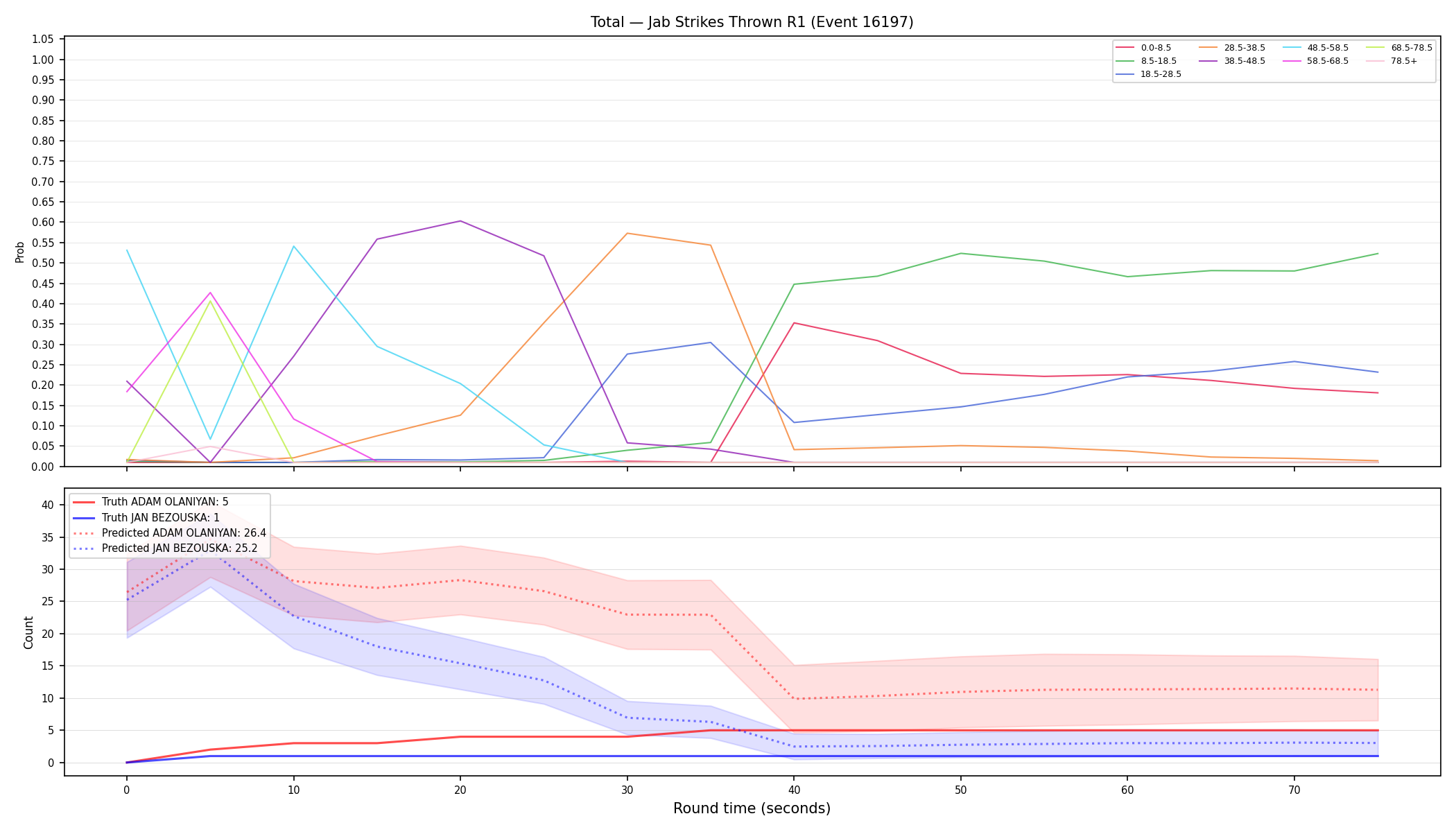 Stats/Round/Total Bins/Jab Strikes Thrown/Round 01/16197 Round 01 — Prod