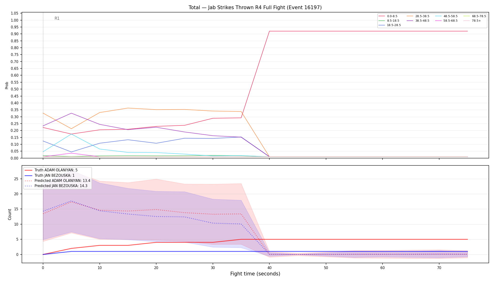 Stats/Round/Total Bins/Jab Strikes Thrown/Round 04/16197 Round 04 Fight — Prod
