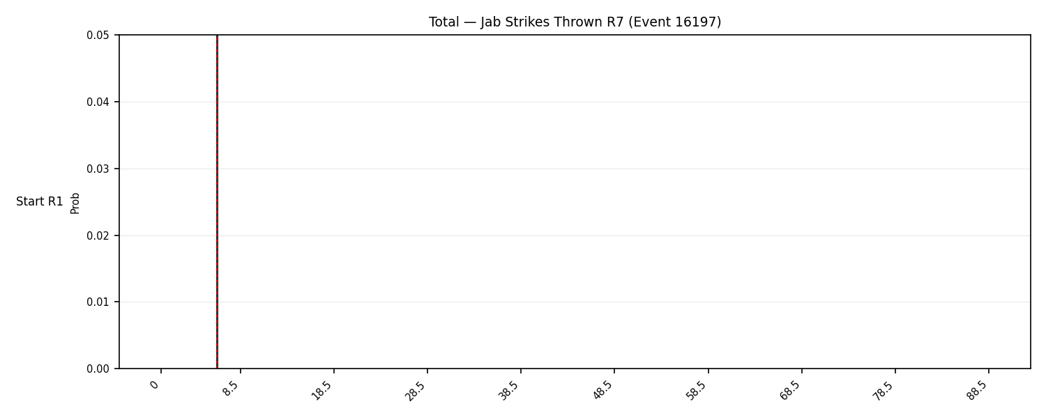 Stats/Round/Total Bins/Jab Strikes Thrown/Round 07/16197 Round 07 Snapshots — Prod