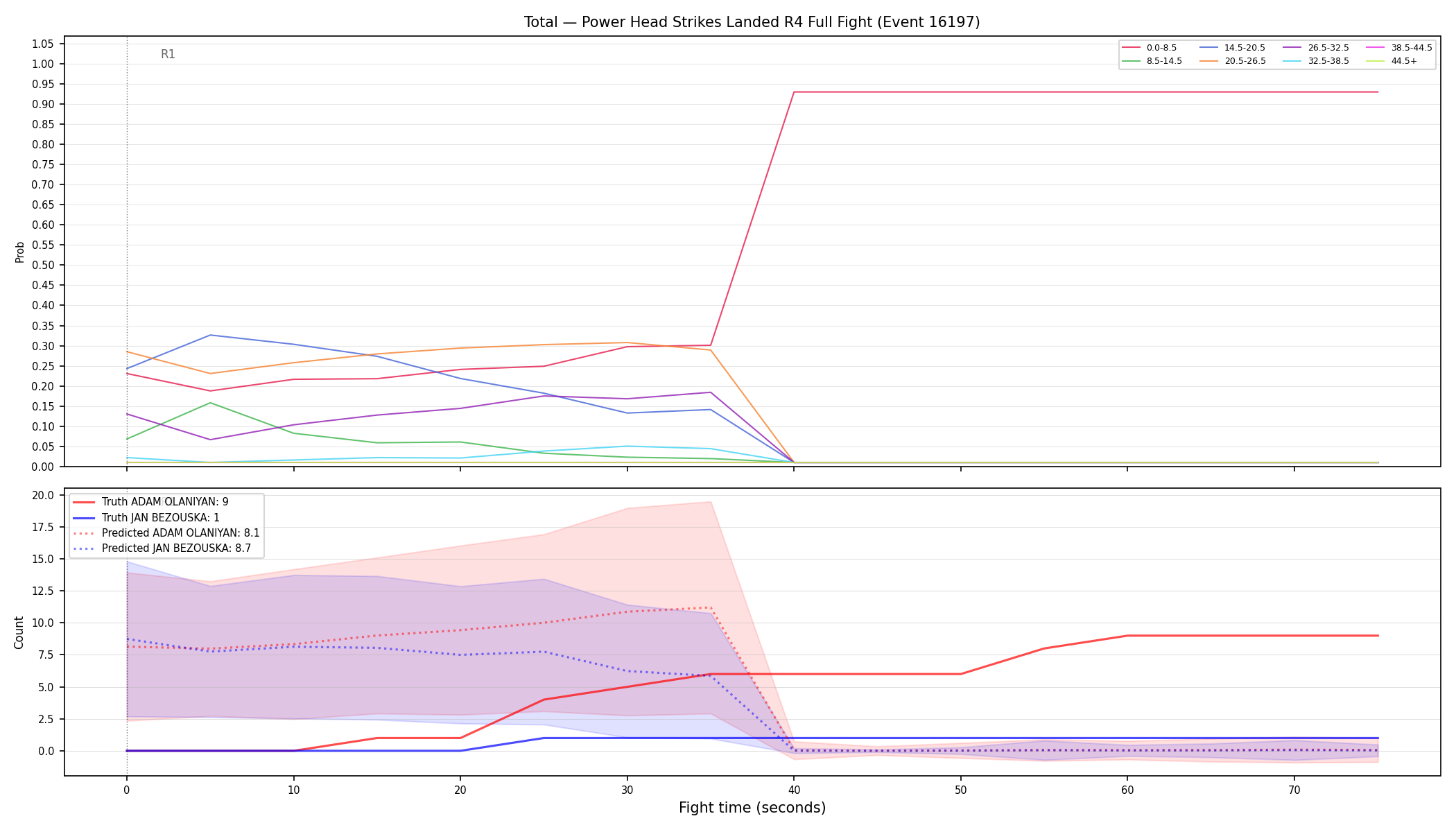 Stats/Round/Total Bins/Power Head Strikes Landed/Round 04/16197 Round 04 Fight — Prod