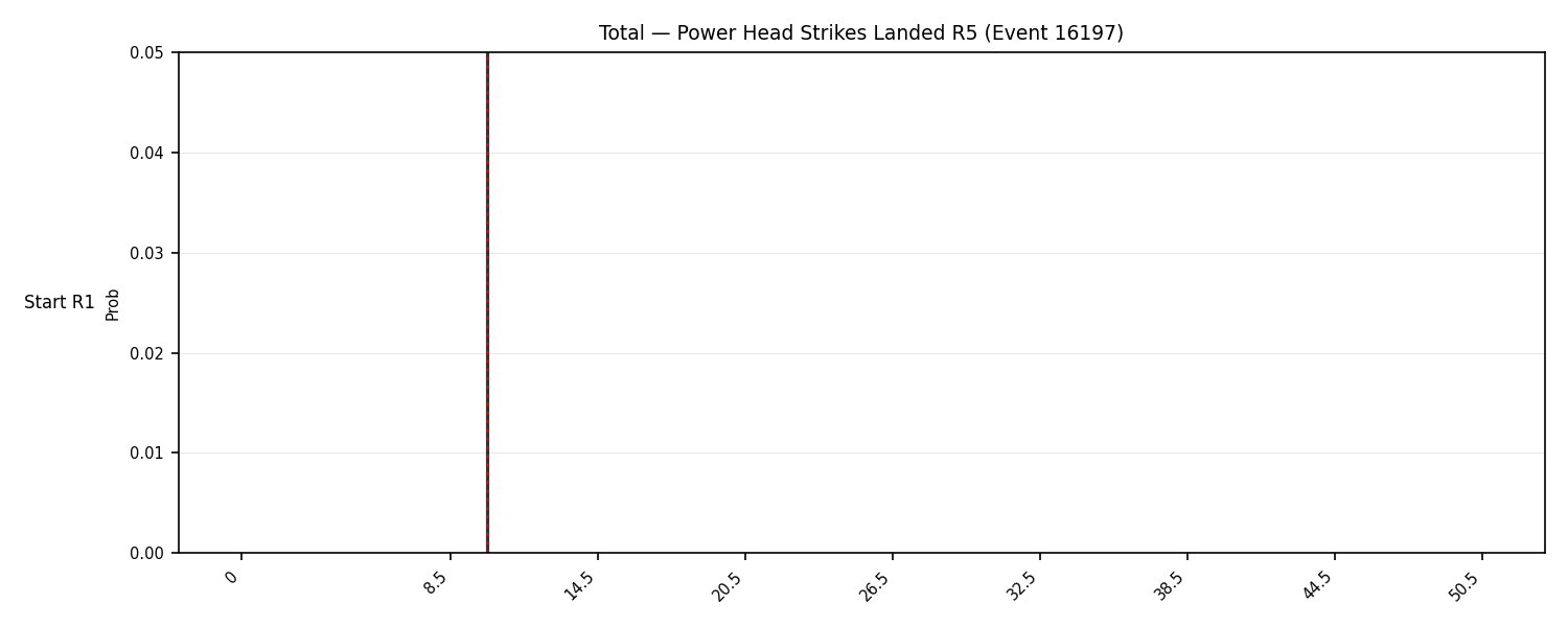 Stats/Round/Total Bins/Power Head Strikes Landed/Round 05/16197 Round 05 Snapshots — Prod