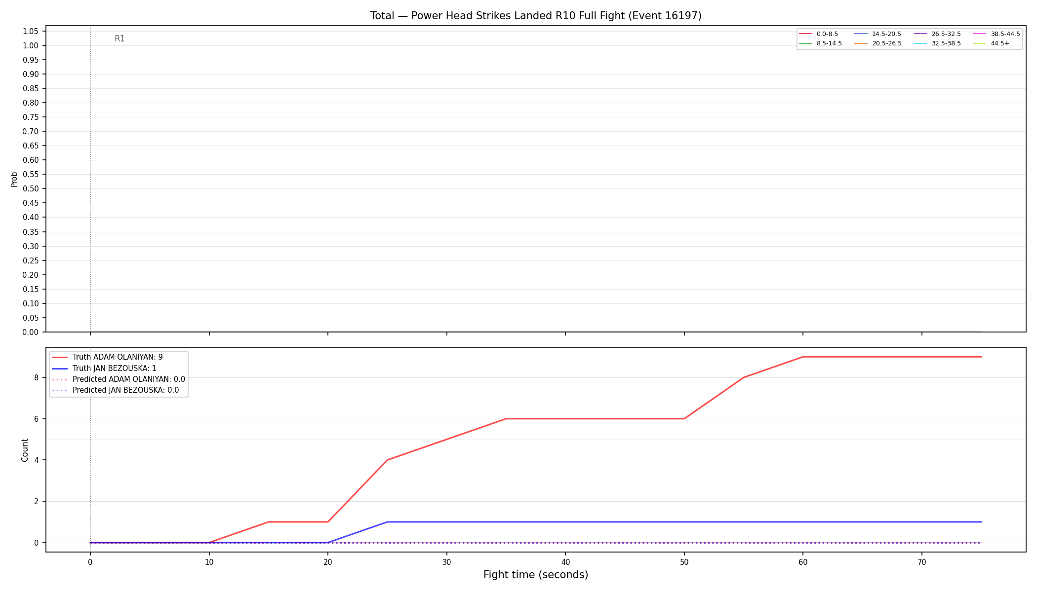 Stats/Round/Total Bins/Power Head Strikes Landed/Round 10/16197 Round 10 Fight — Prod