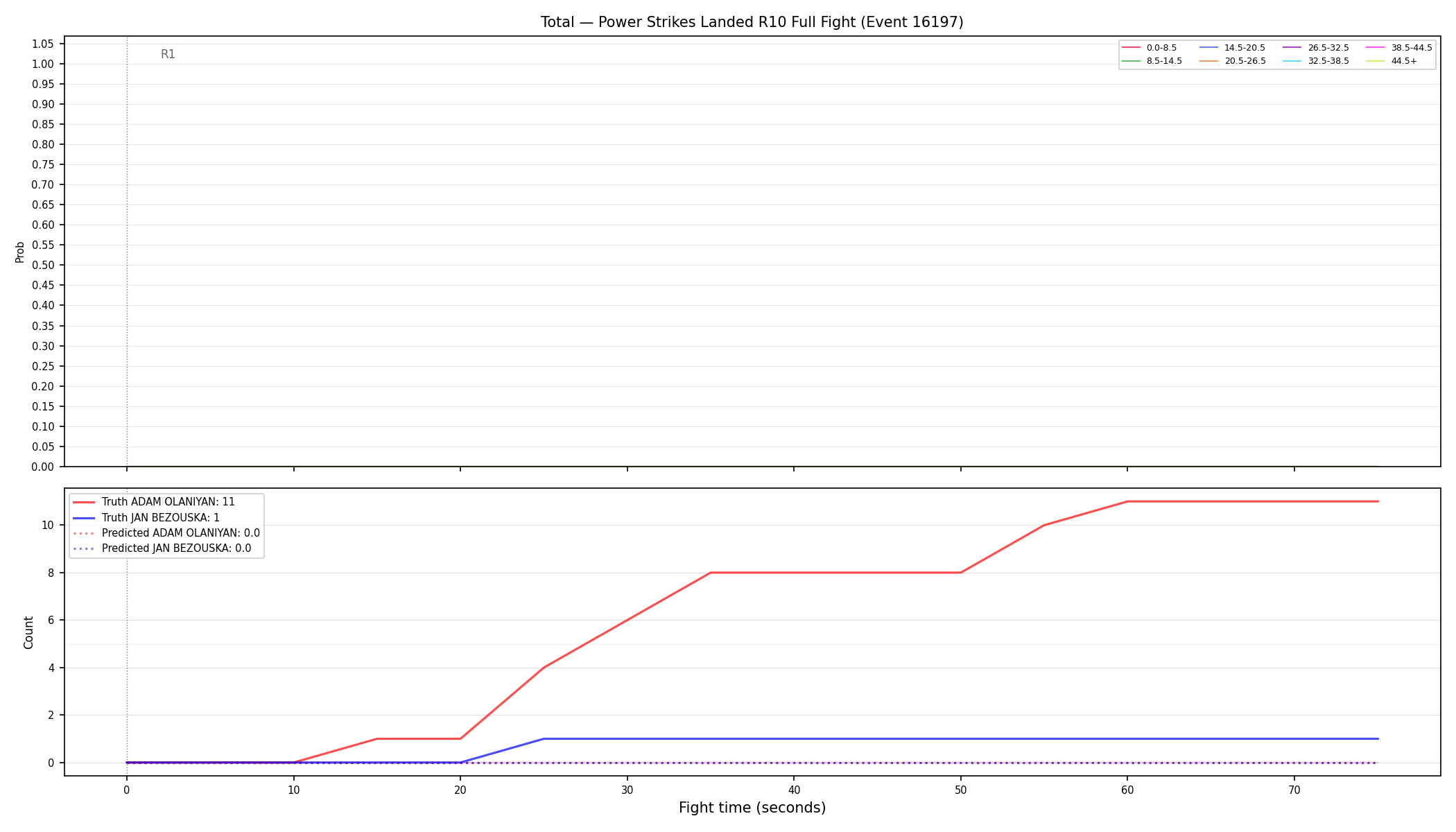 Stats/Round/Total Bins/Power Strikes Landed/Round 10/16197 Round 10 Fight — Prod