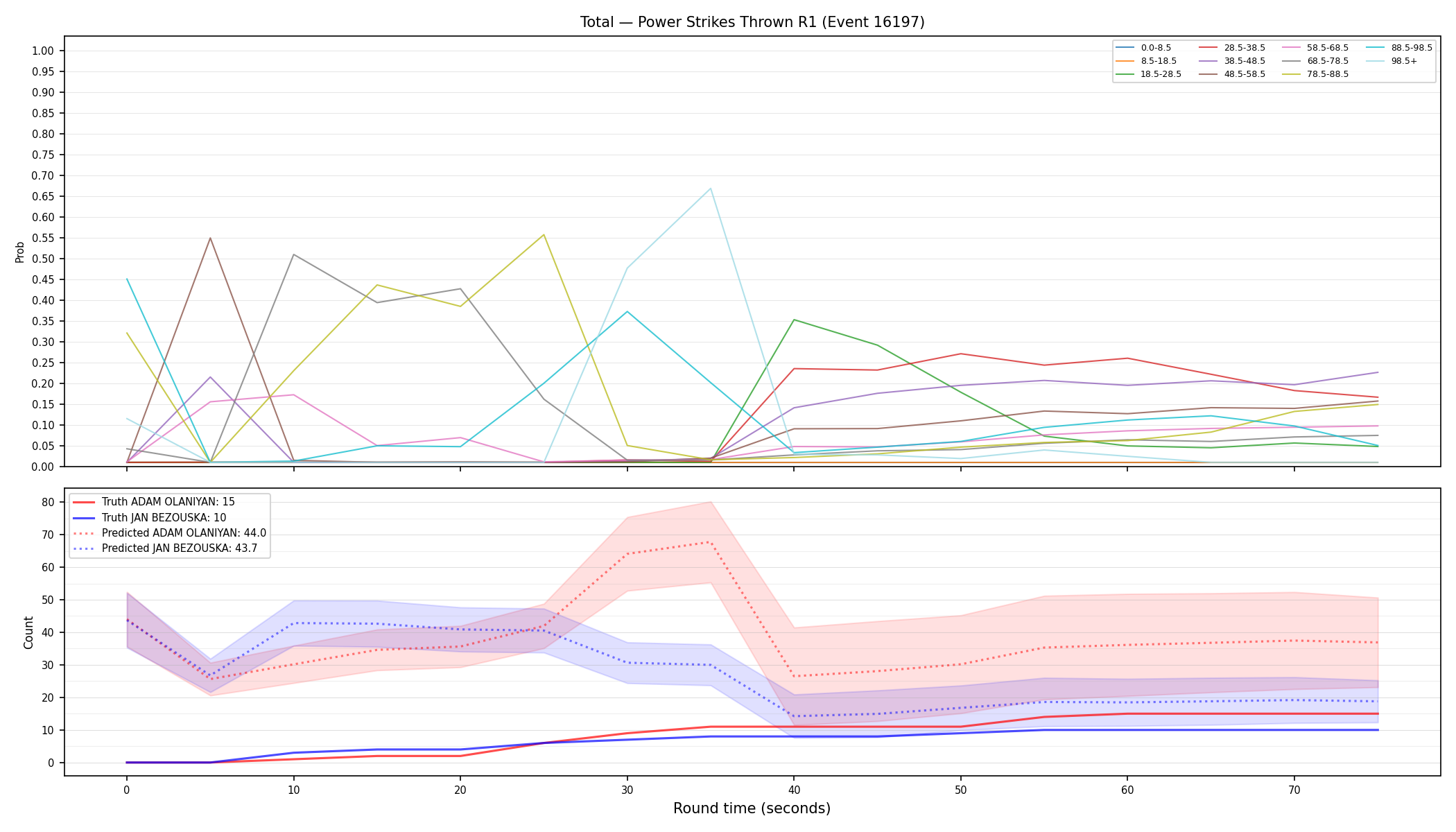 Stats/Round/Total Bins/Power Strikes Thrown/Round 01/16197 Round 01 — Prod