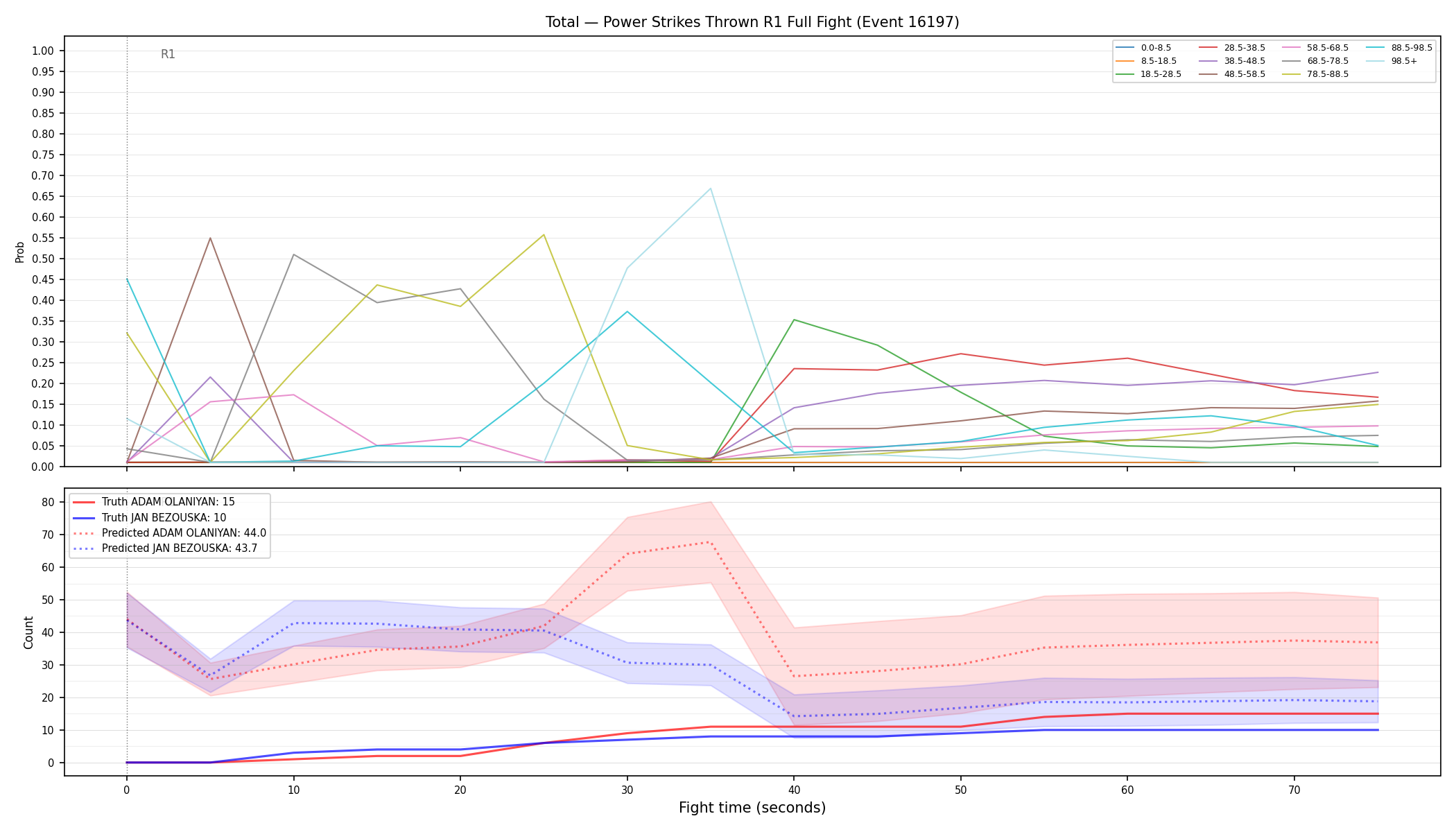 Stats/Round/Total Bins/Power Strikes Thrown/Round 01/16197 Round 01 Fight — Prod