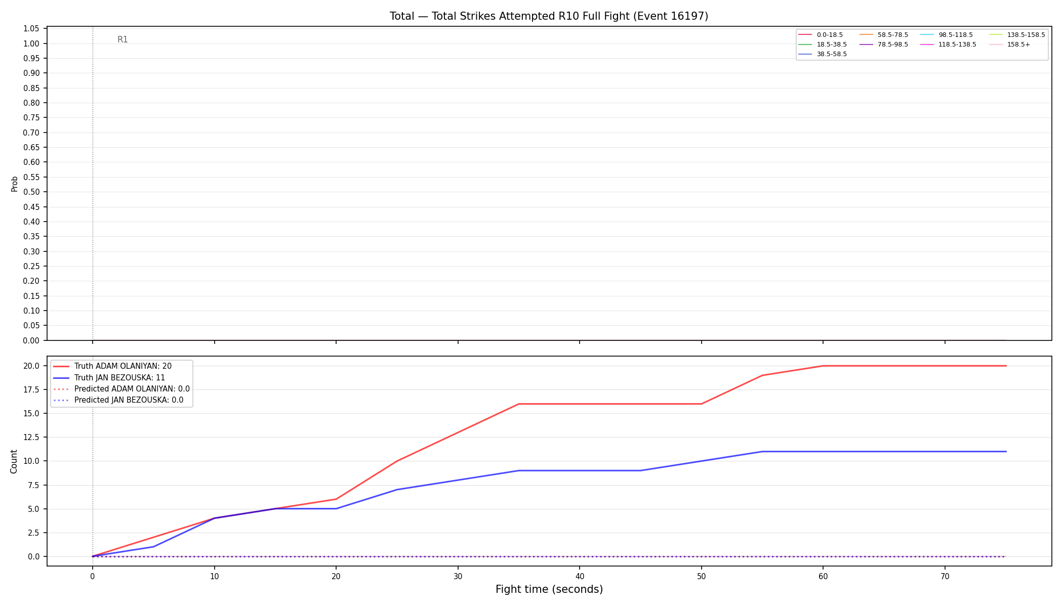 Stats/Round/Total Bins/Total Strikes Attempted/Round 10/16197 Round 10 Fight — Prod