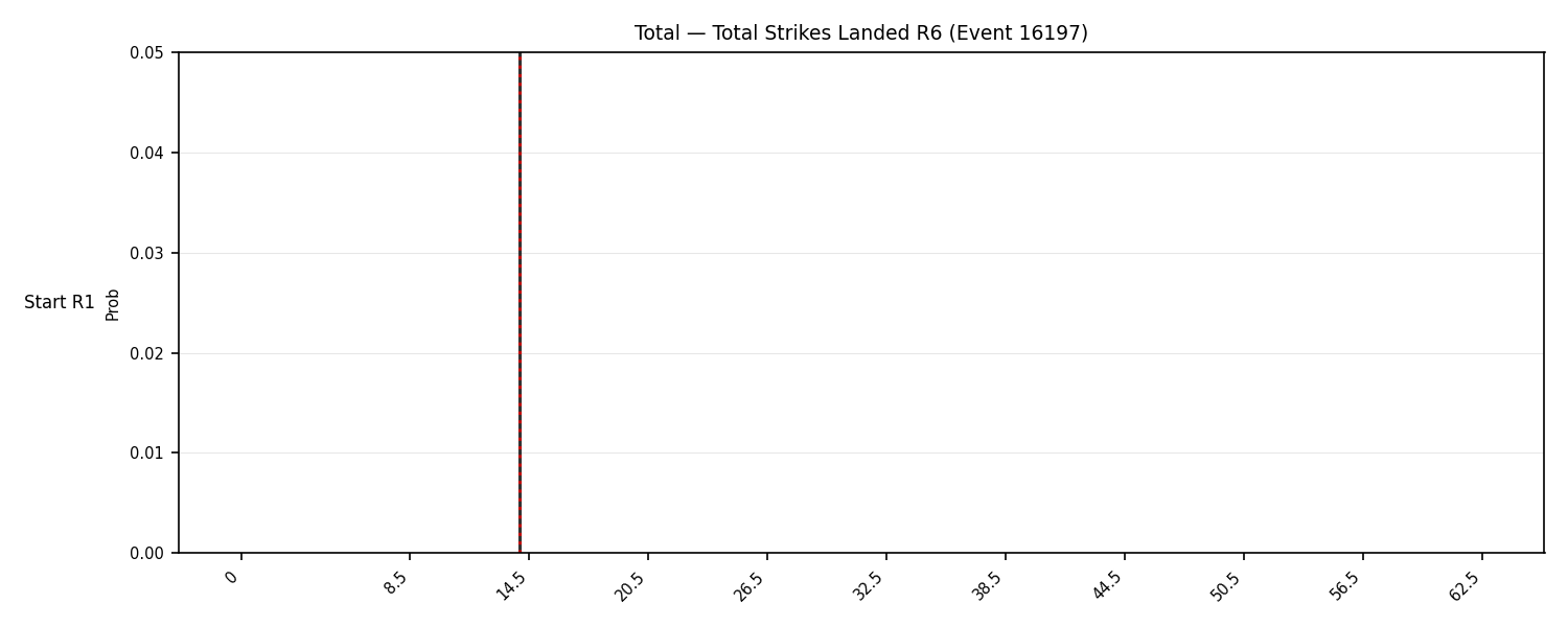 Stats/Round/Total Bins/Total Strikes Landed/Round 06/16197 Round 06 Snapshots — Prod