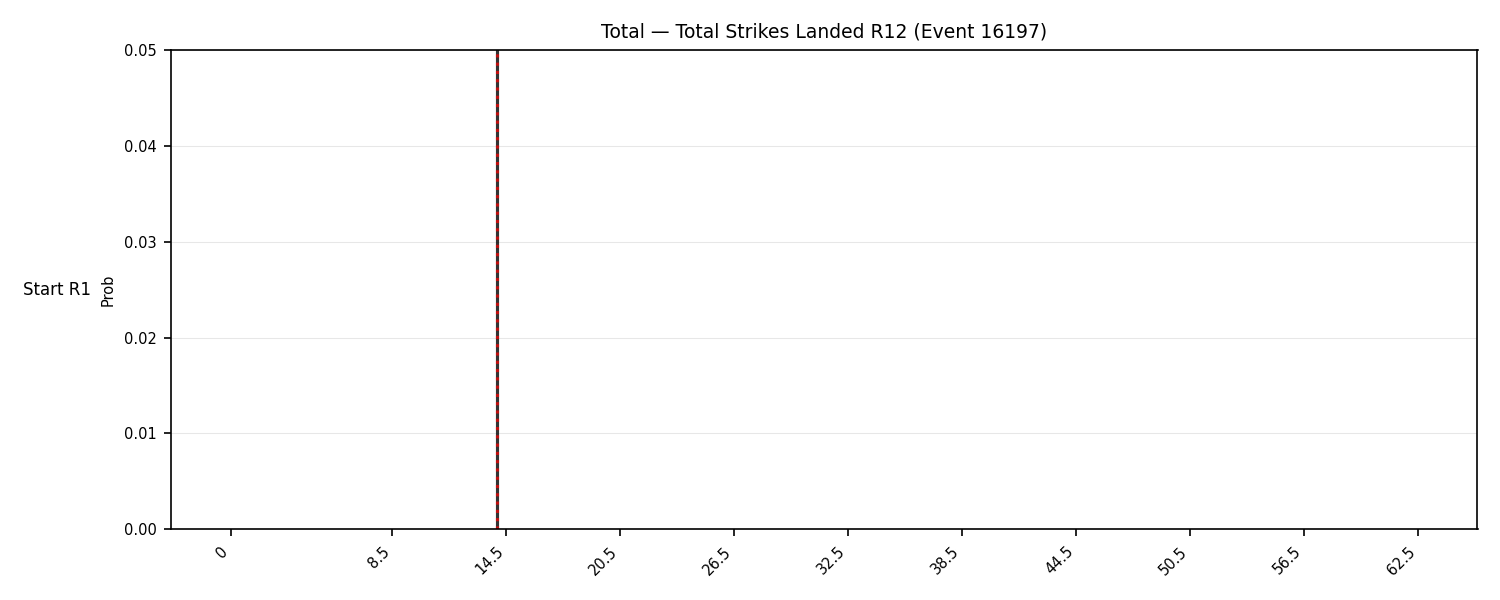 Stats/Round/Total Bins/Total Strikes Landed/Round 12/16197 Round 12 Snapshots — Prod