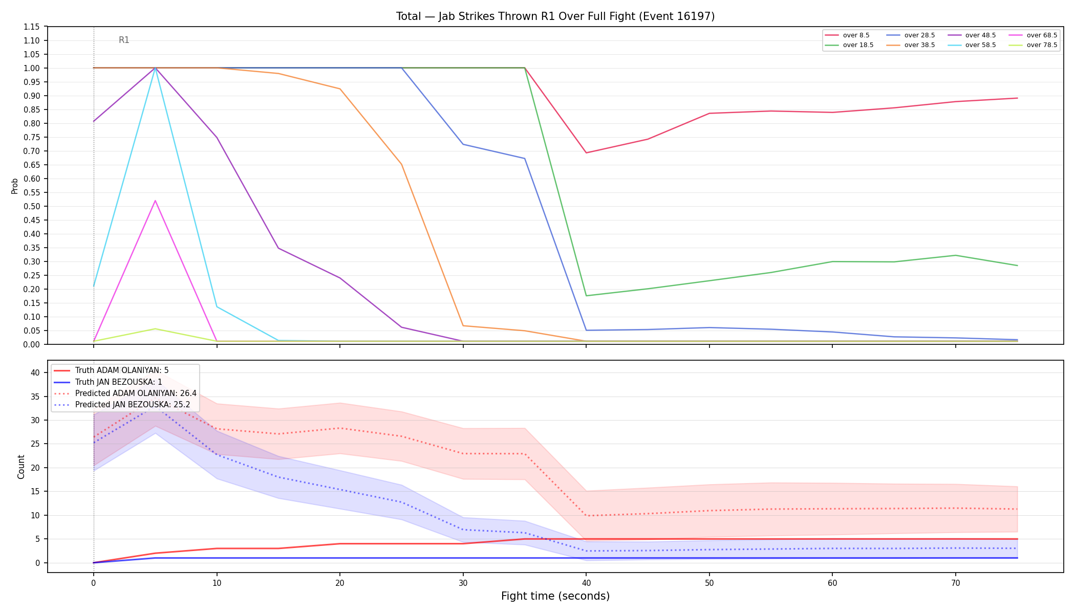 Stats/Round/Total Overs/Jab Strikes Thrown/Round 01/16197 Round 01 Over Fight — Prod