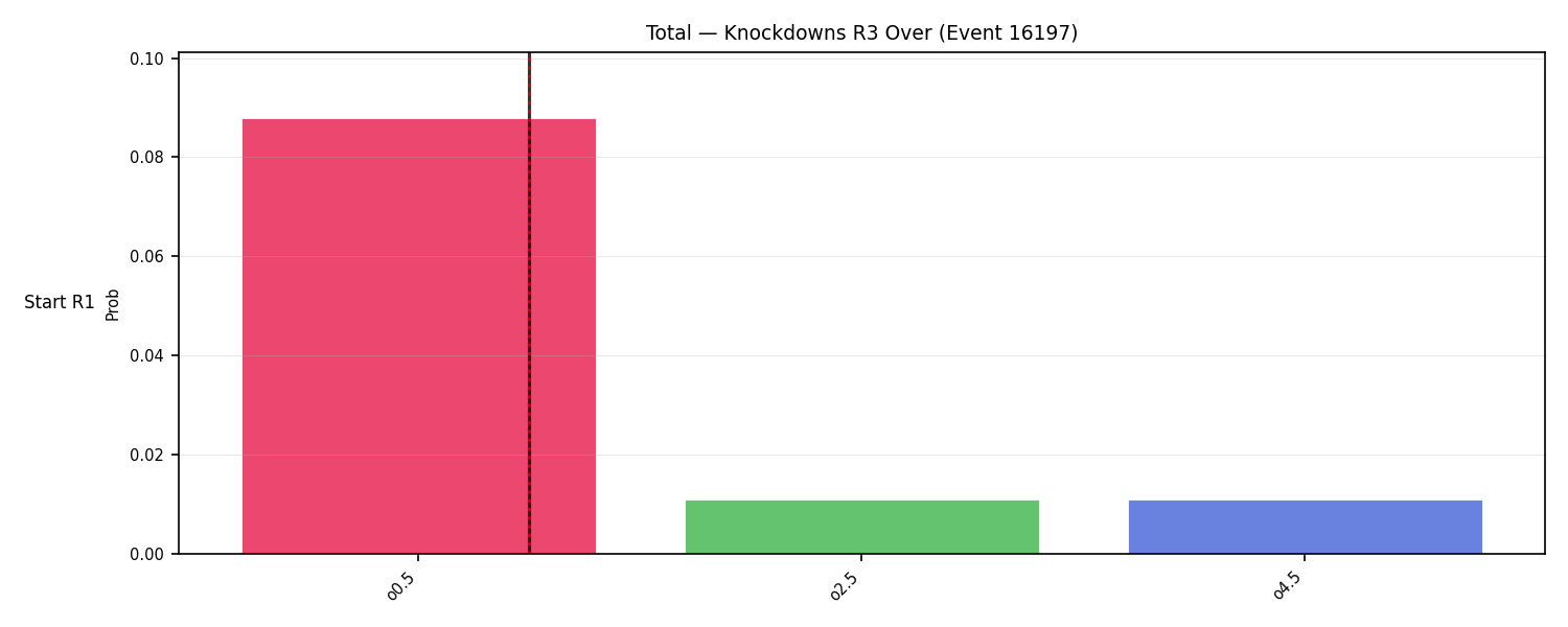 Stats/Round/Total Overs/Knockdowns/Round 03/16197 Round 03 Over Snapshots — Prod