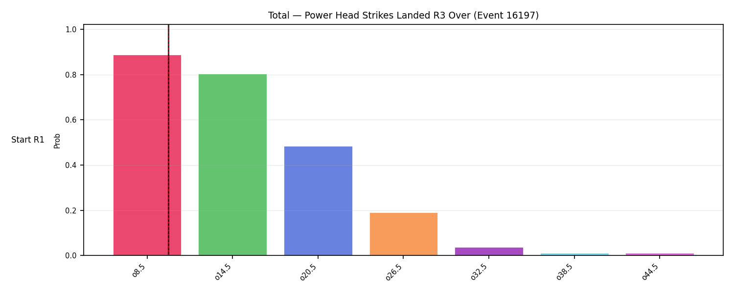 Stats/Round/Total Overs/Power Head Strikes Landed/Round 03/16197 Round 03 Over Snapshots — Prod