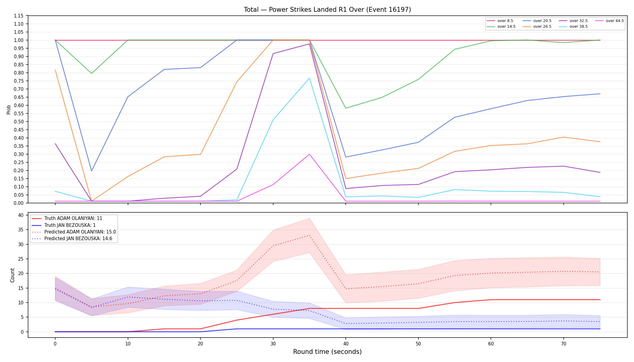 Stats/Round/Total Overs/Power Strikes Landed/Round 01/16197 Round 01 Over — Prod