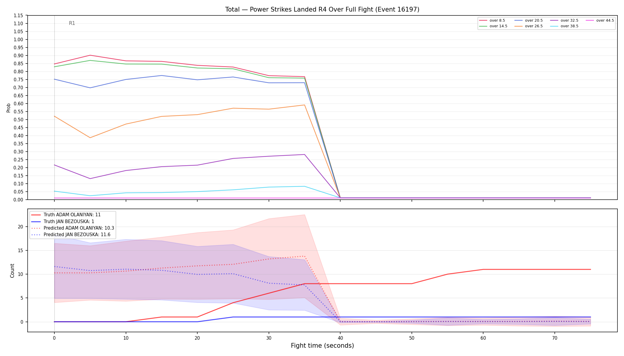 Stats/Round/Total Overs/Power Strikes Landed/Round 04/16197 Round 04 Over Fight — Prod