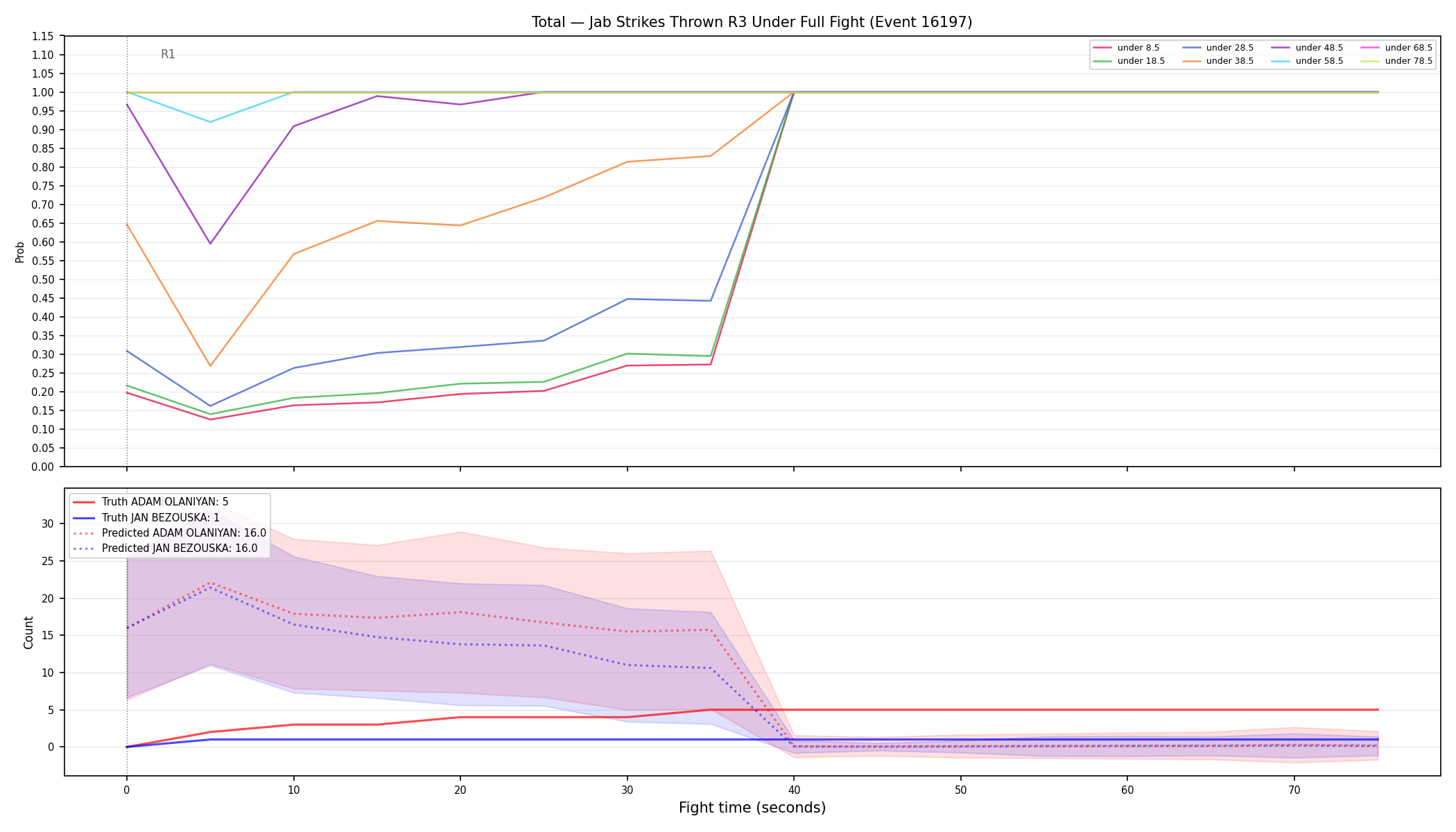 Stats/Round/Total Unders/Jab Strikes Thrown/Round 03/16197 Round 03 Under Fight — Prod