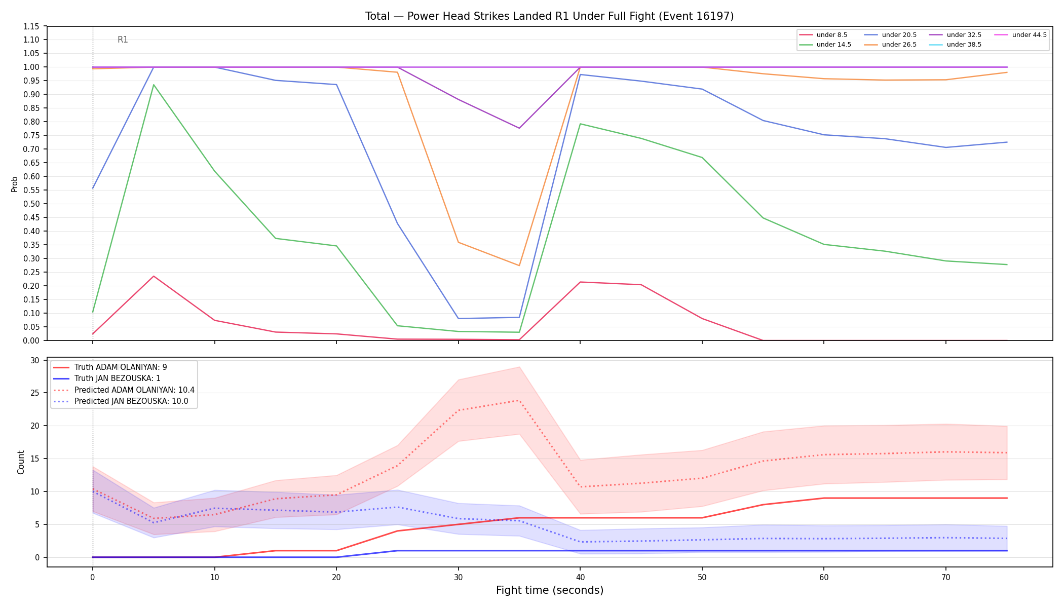 Stats/Round/Total Unders/Power Head Strikes Landed/Round 01/16197 Round 01 Under Fight — Prod