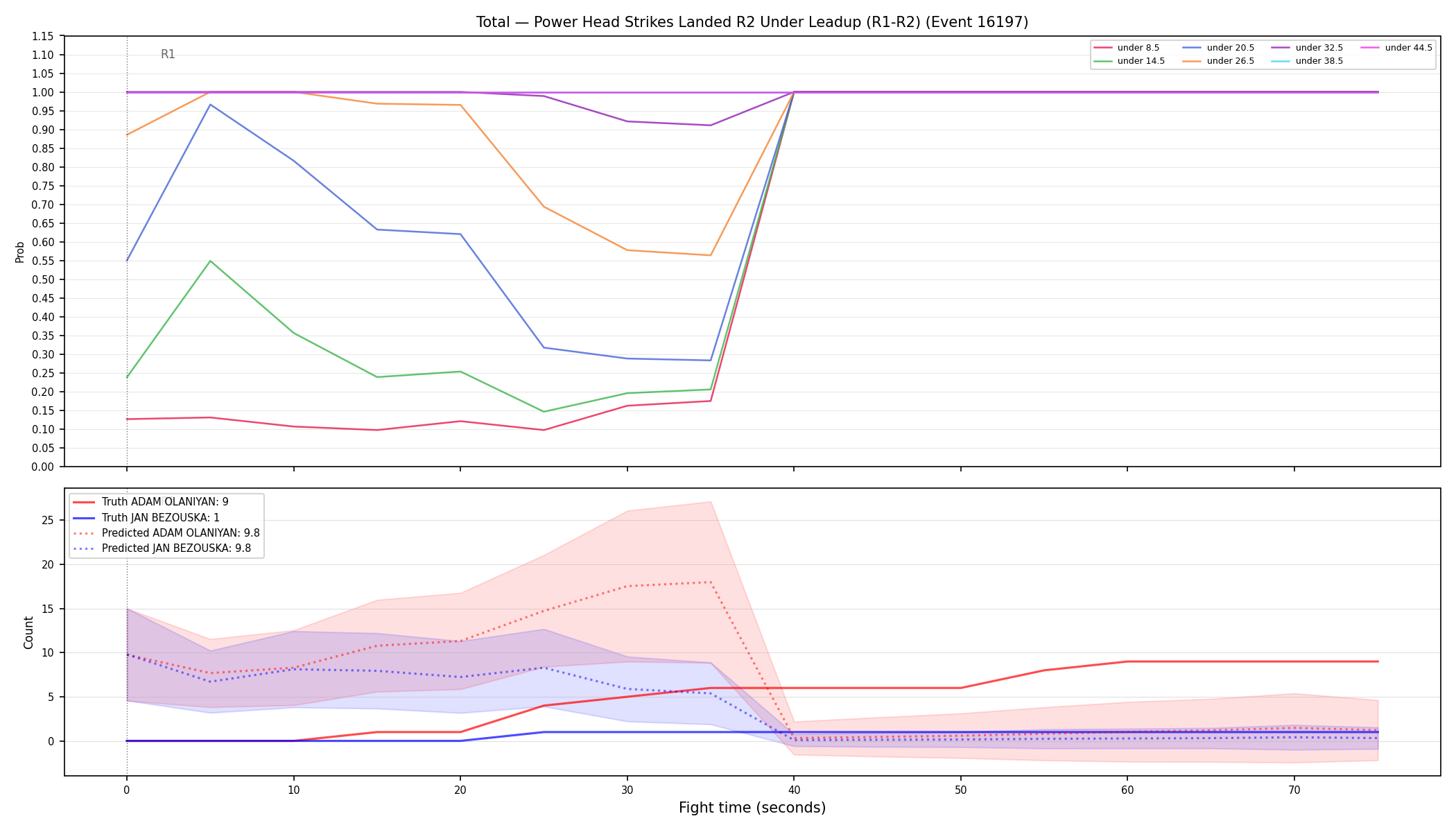 Stats/Round/Total Unders/Power Head Strikes Landed/Round 02/16197 Round 02 Under Leadup — Prod