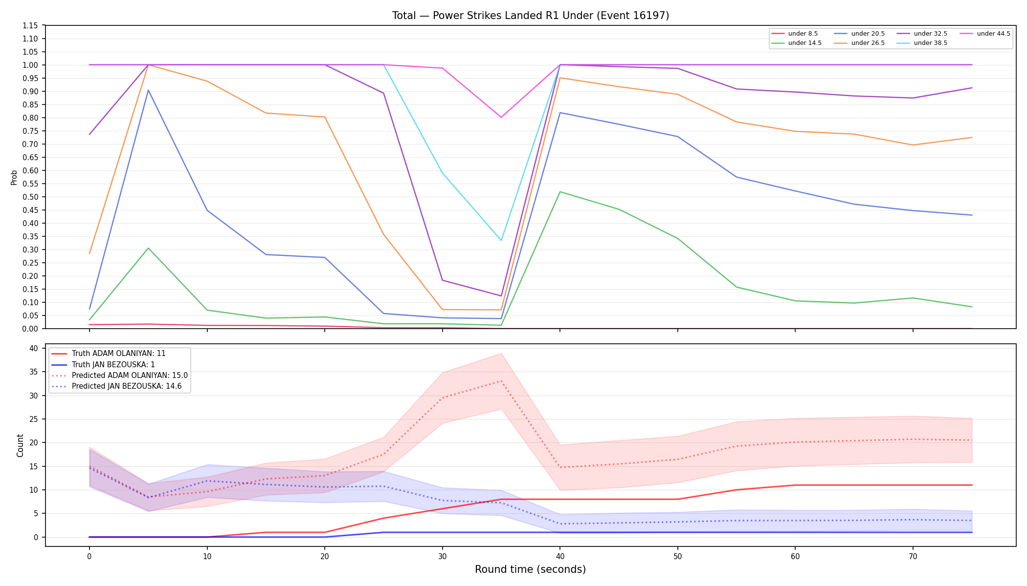 Stats/Round/Total Unders/Power Strikes Landed/Round 01/16197 Round 01 Under — Prod