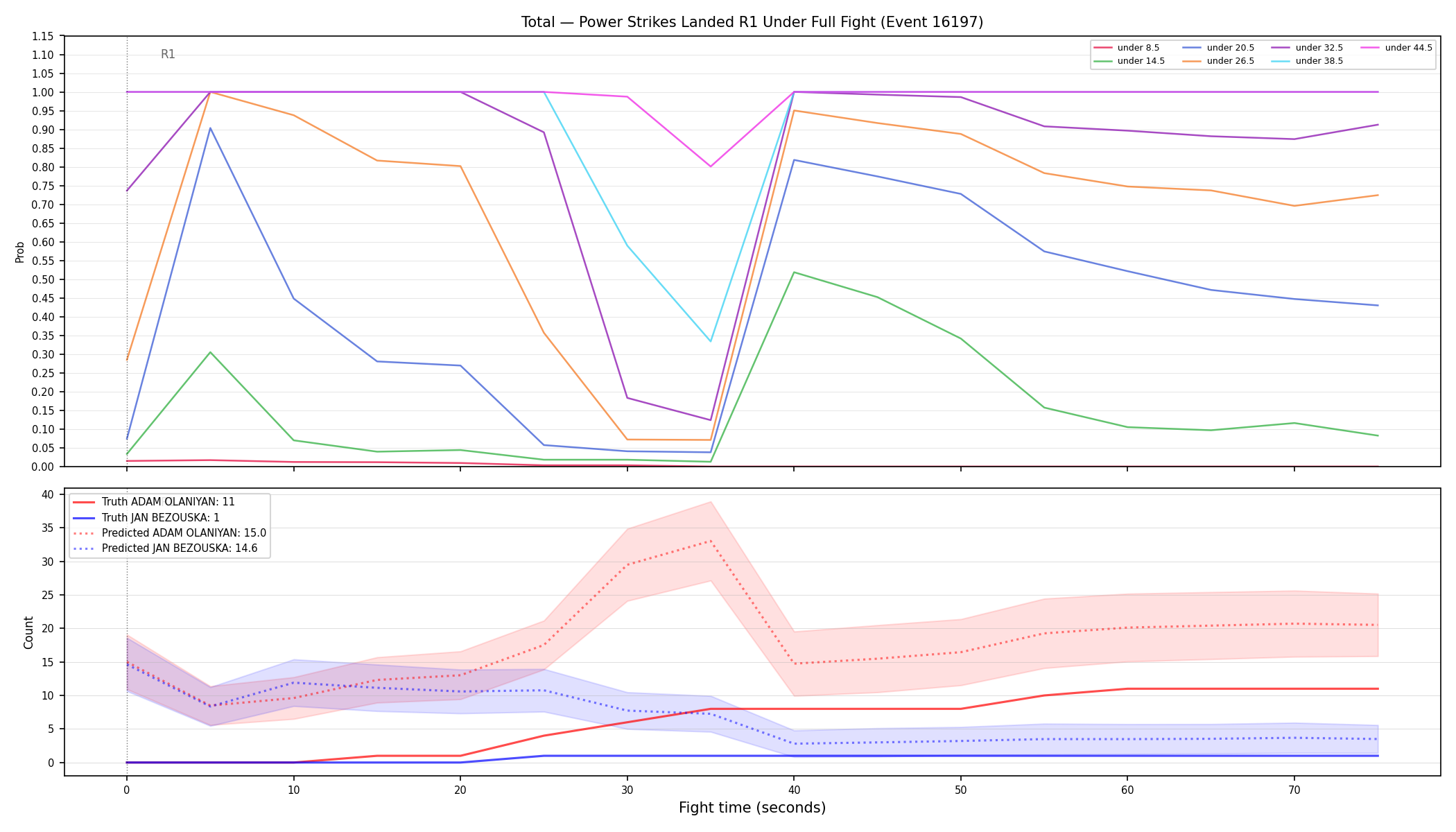 Stats/Round/Total Unders/Power Strikes Landed/Round 01/16197 Round 01 Under Fight — Prod
