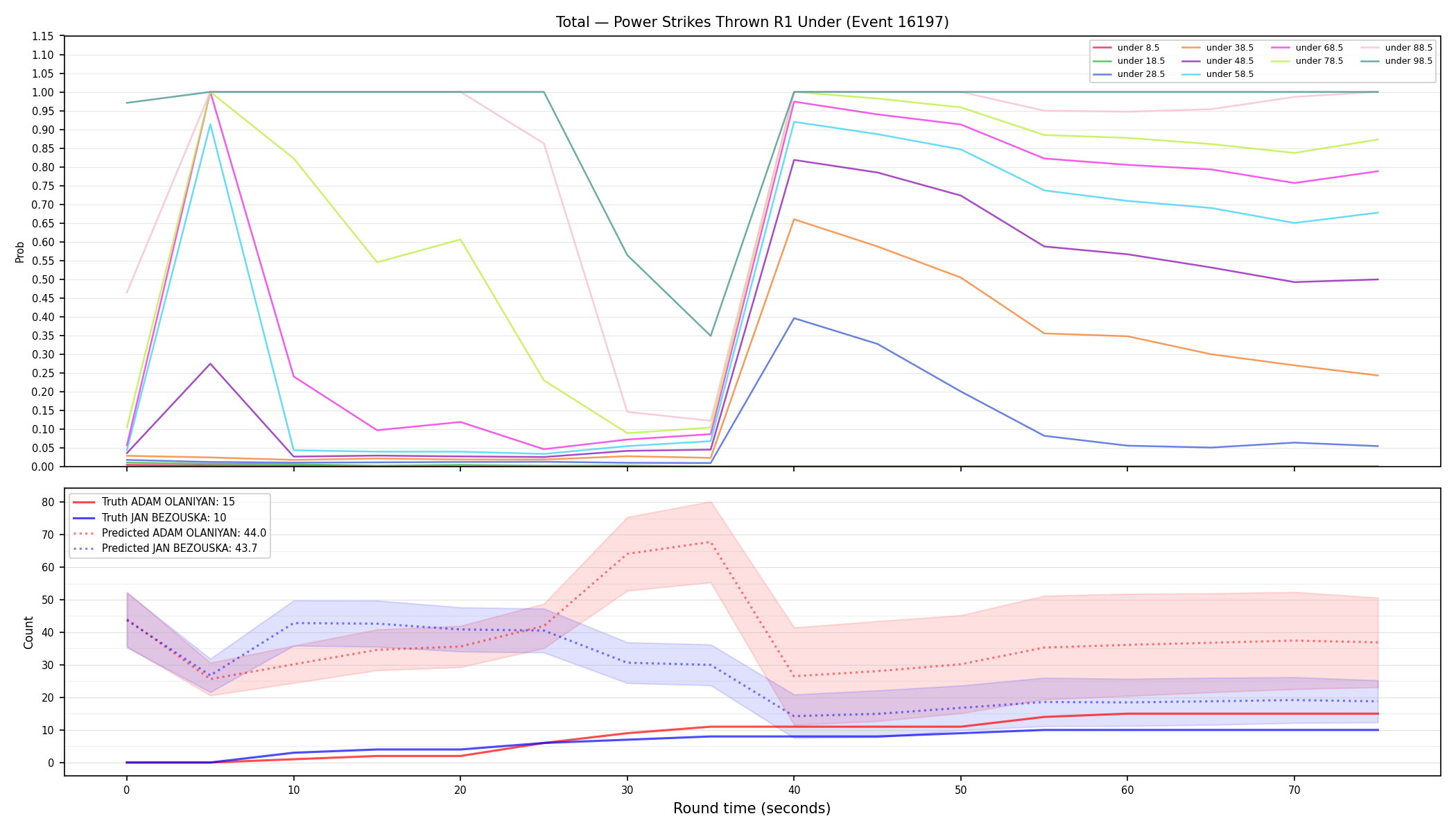 Stats/Round/Total Unders/Power Strikes Thrown/Round 01/16197 Round 01 Under — Prod
