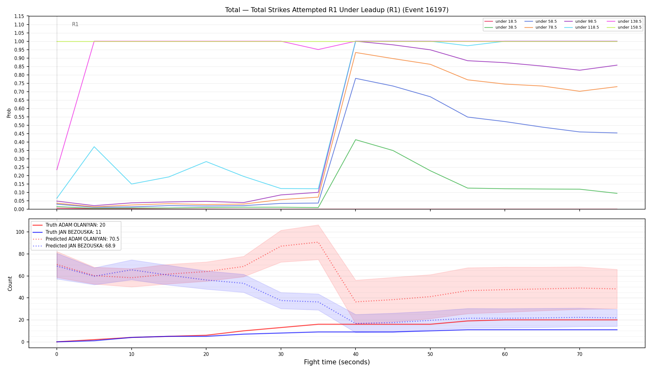 Stats/Round/Total Unders/Total Strikes Attempted/Round 01/16197 Round 01 Under Leadup — Prod