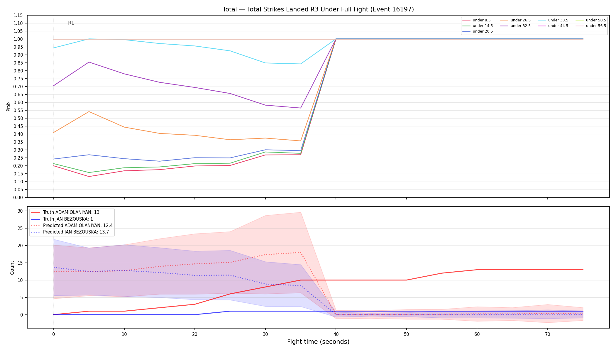 Stats/Round/Total Unders/Total Strikes Landed/Round 03/16197 Round 03 Under Fight — Prod
