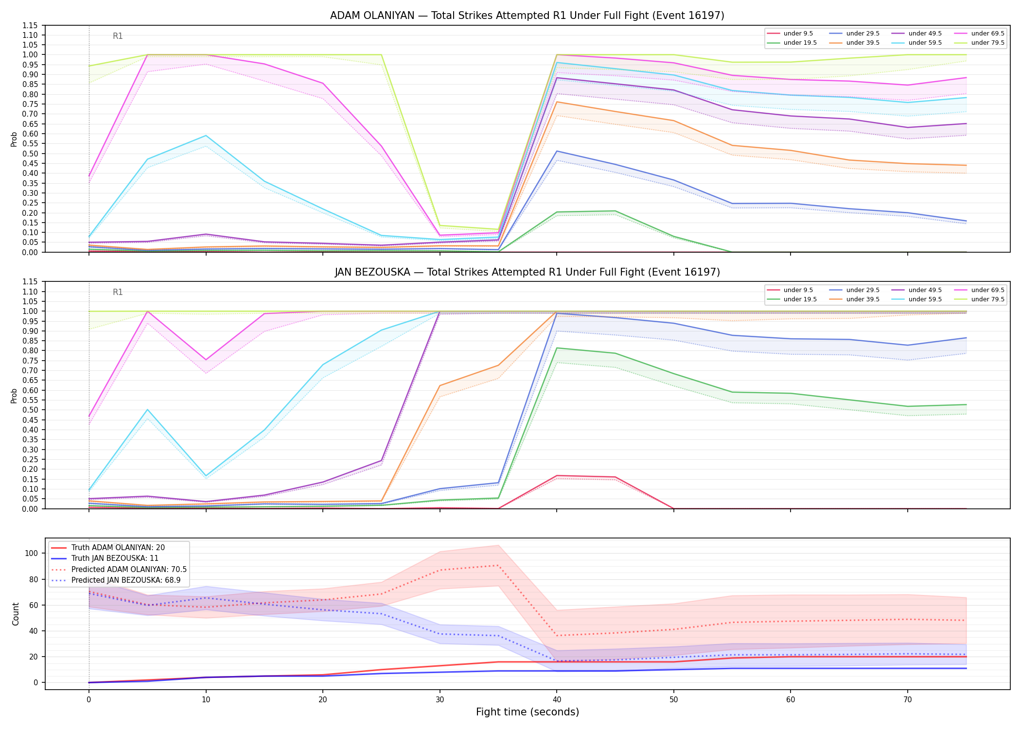 Round: Total Strikes Attempted — round 1 — fight view — Prod