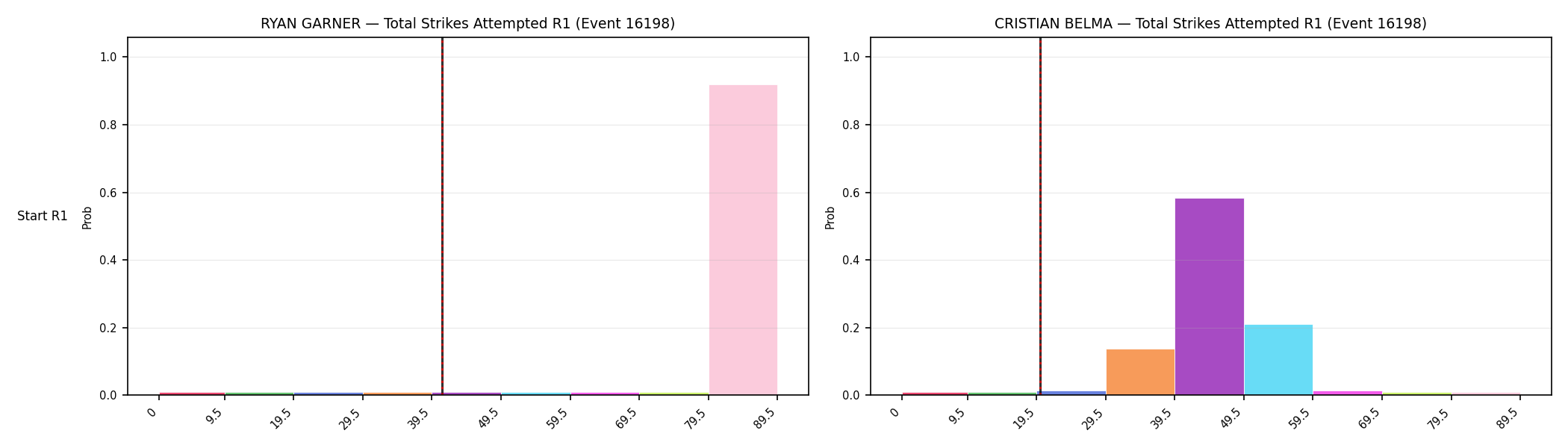 Round: Total Strikes Attempted — round 1 — snapshots — Prod