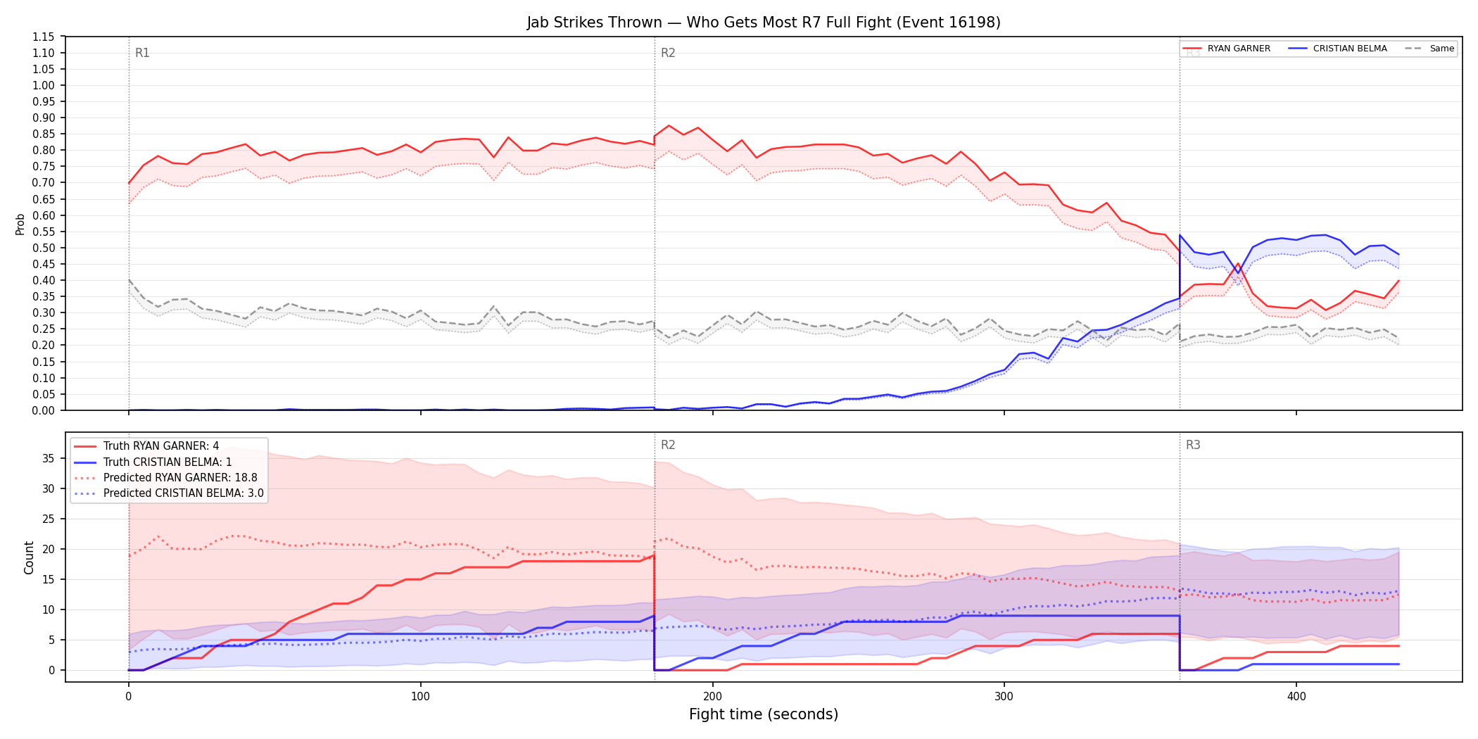 Round: Jab Strikes Thrown — round 7 — fight view — Prod