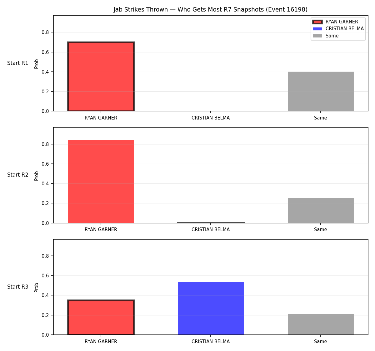 Round: Jab Strikes Thrown — round 7 — snapshots — Prod