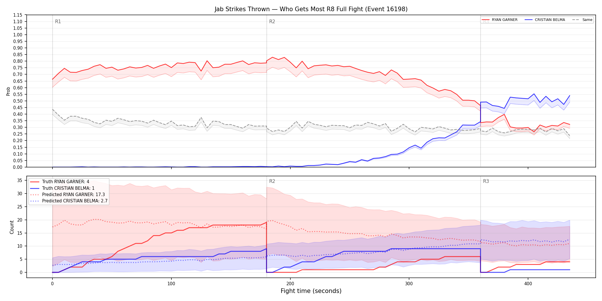 Round: Jab Strikes Thrown — round 8 — fight view — Prod