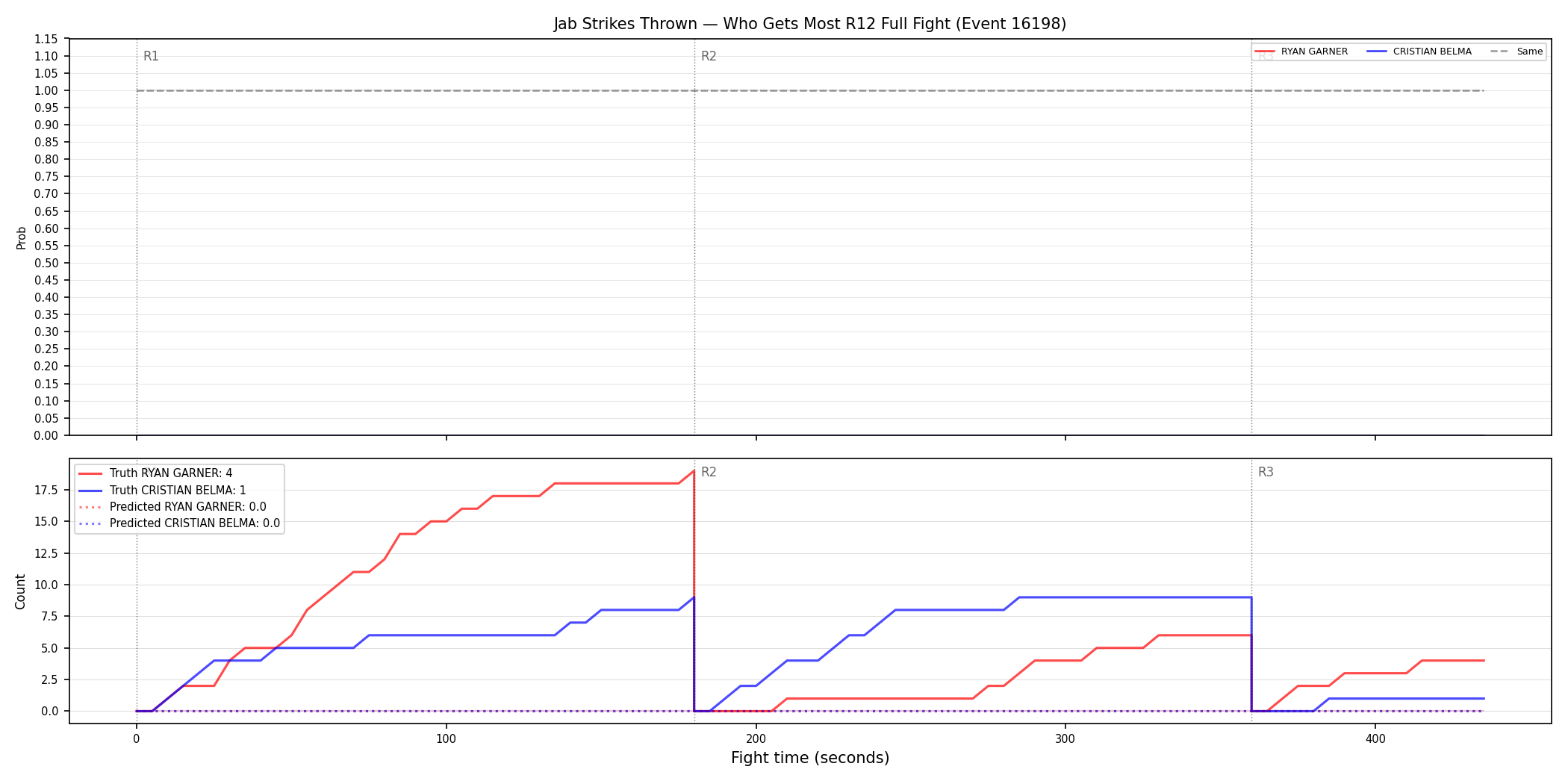 Round: Jab Strikes Thrown — round 12 — fight view — Prod