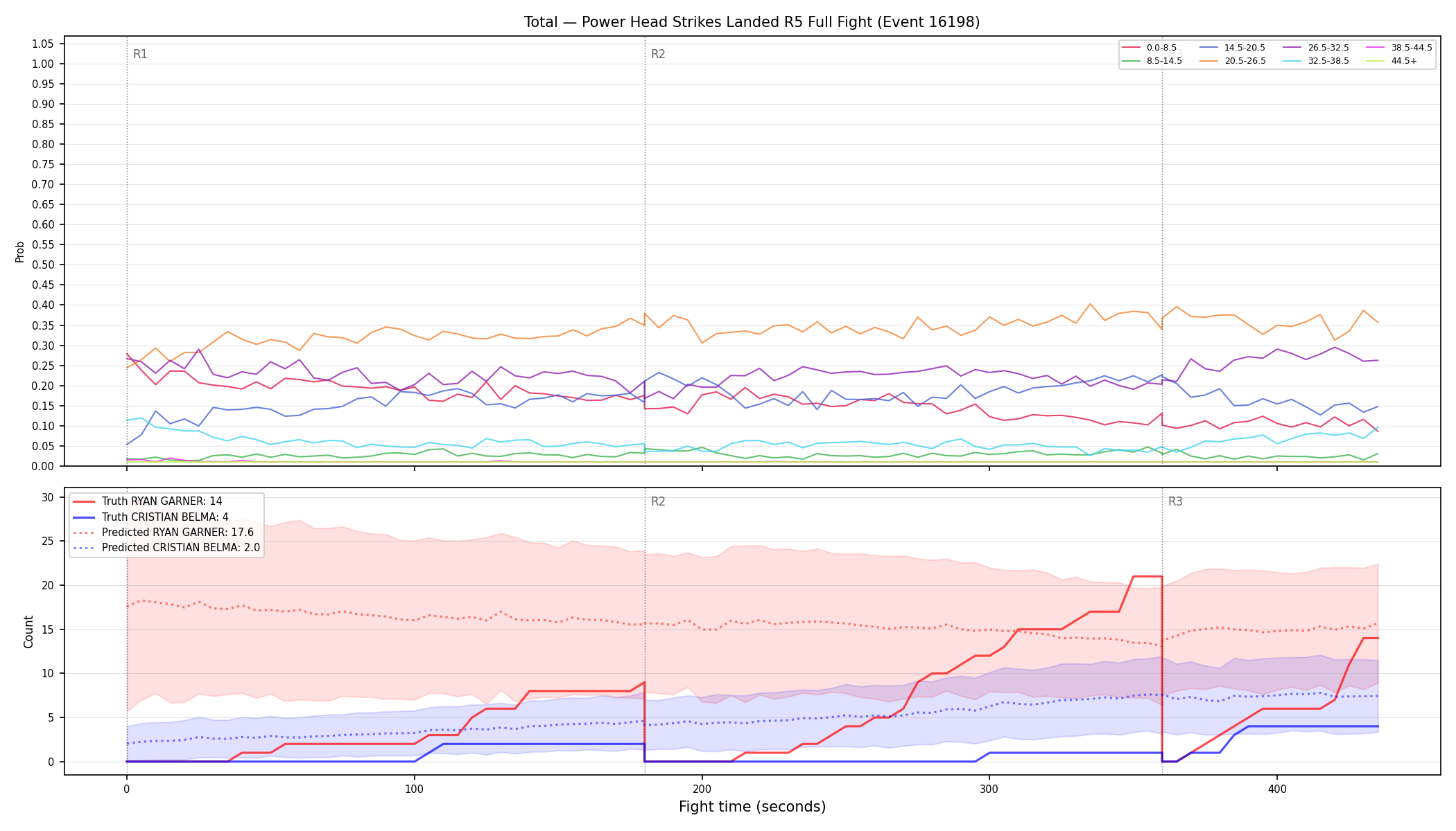 Stats/Round/Total Bins/Power Head Strikes Landed/Round 05/16198 Round 05 Fight — Prod