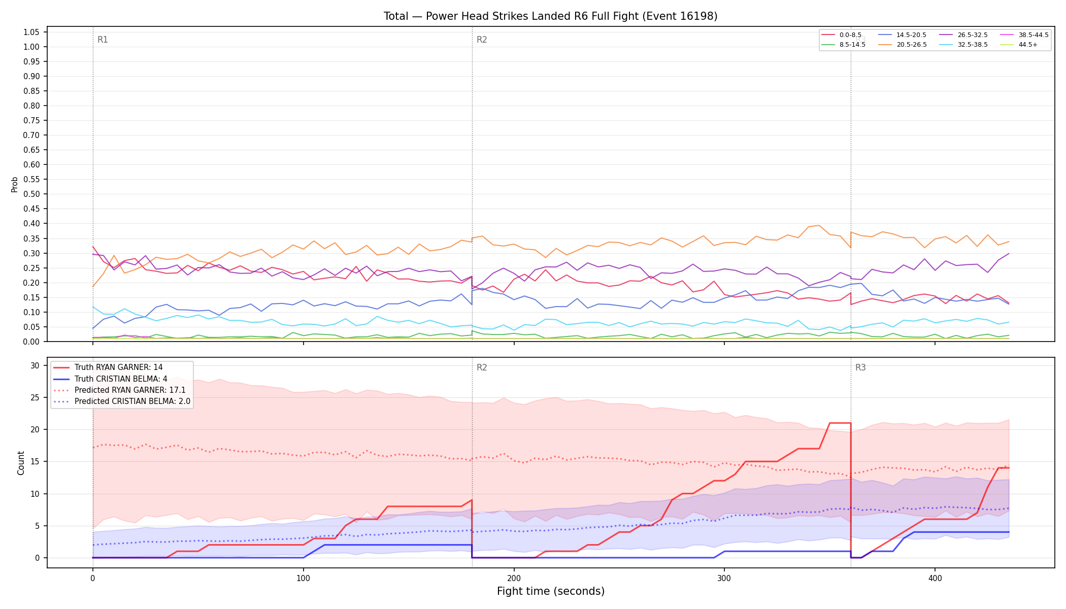 Stats/Round/Total Bins/Power Head Strikes Landed/Round 06/16198 Round 06 Fight — Prod