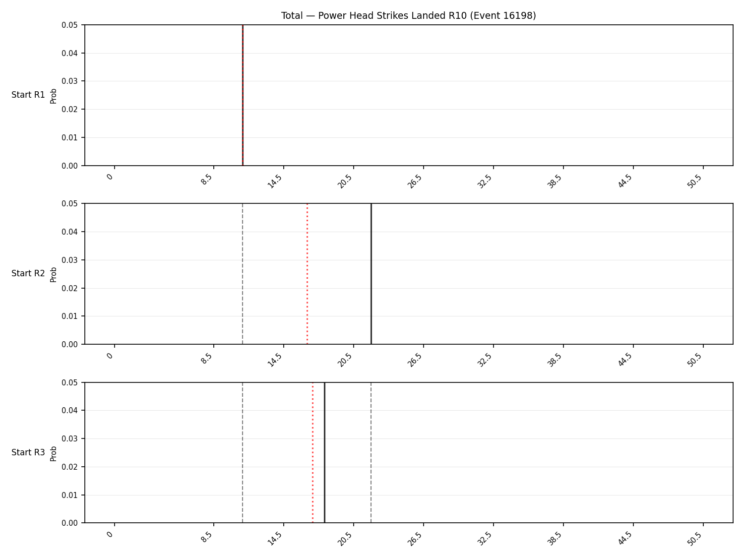 Stats/Round/Total Bins/Power Head Strikes Landed/Round 10/16198 Round 10 Snapshots — Prod