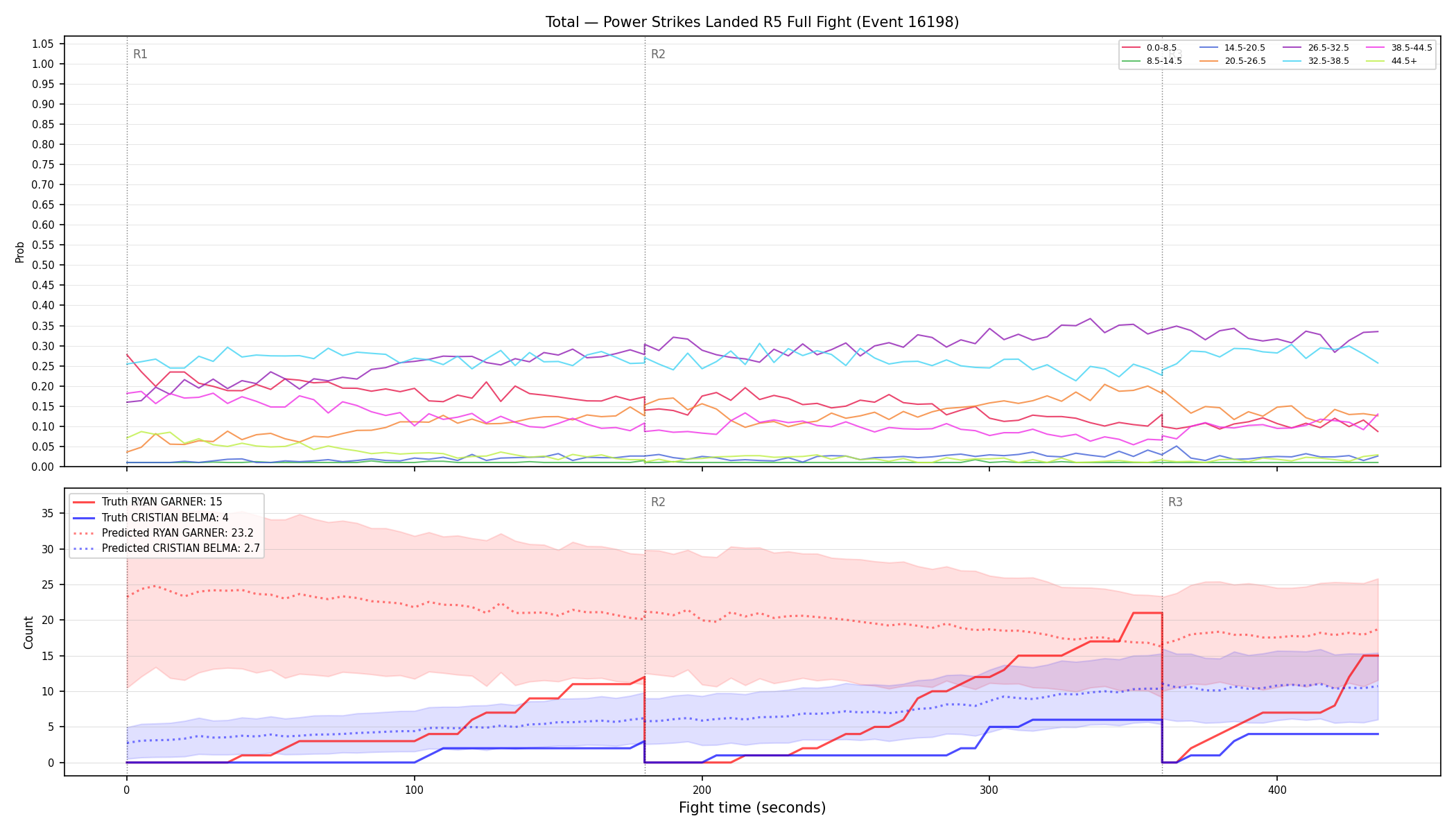 Stats/Round/Total Bins/Power Strikes Landed/Round 05/16198 Round 05 Fight — Prod