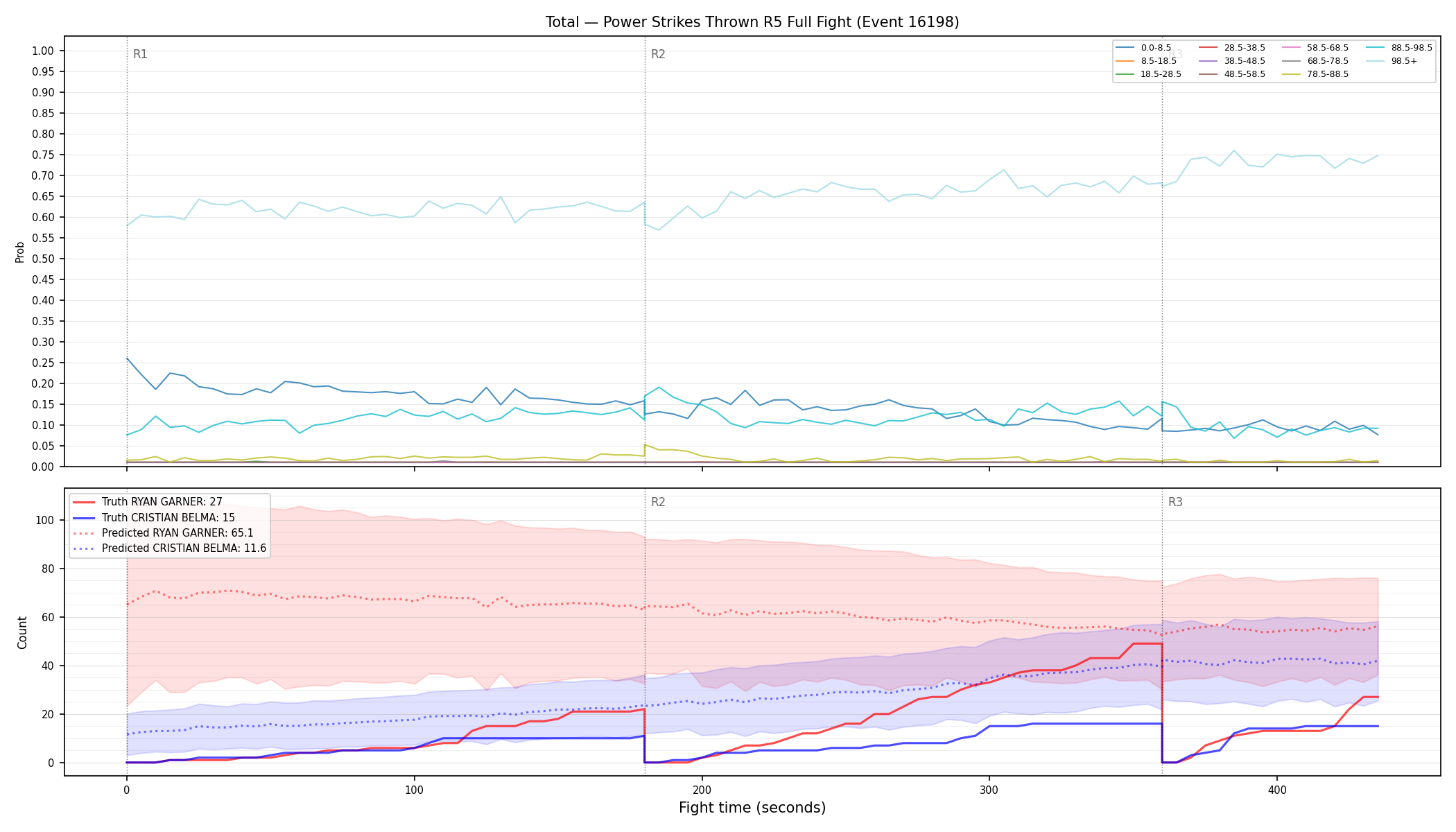 Stats/Round/Total Bins/Power Strikes Thrown/Round 05/16198 Round 05 Fight — Prod