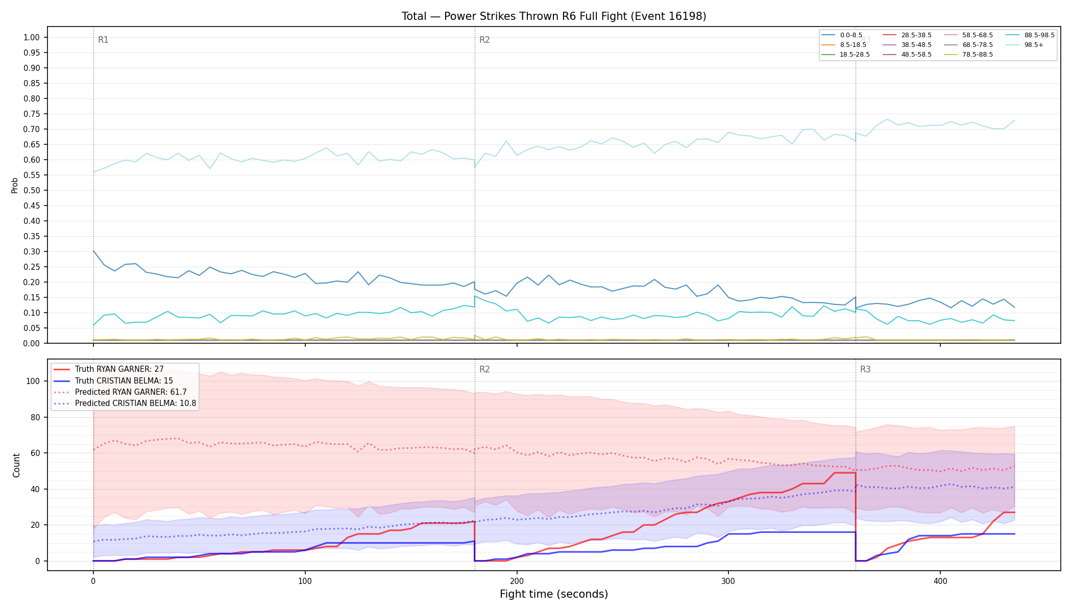 Stats/Round/Total Bins/Power Strikes Thrown/Round 06/16198 Round 06 Fight — Prod