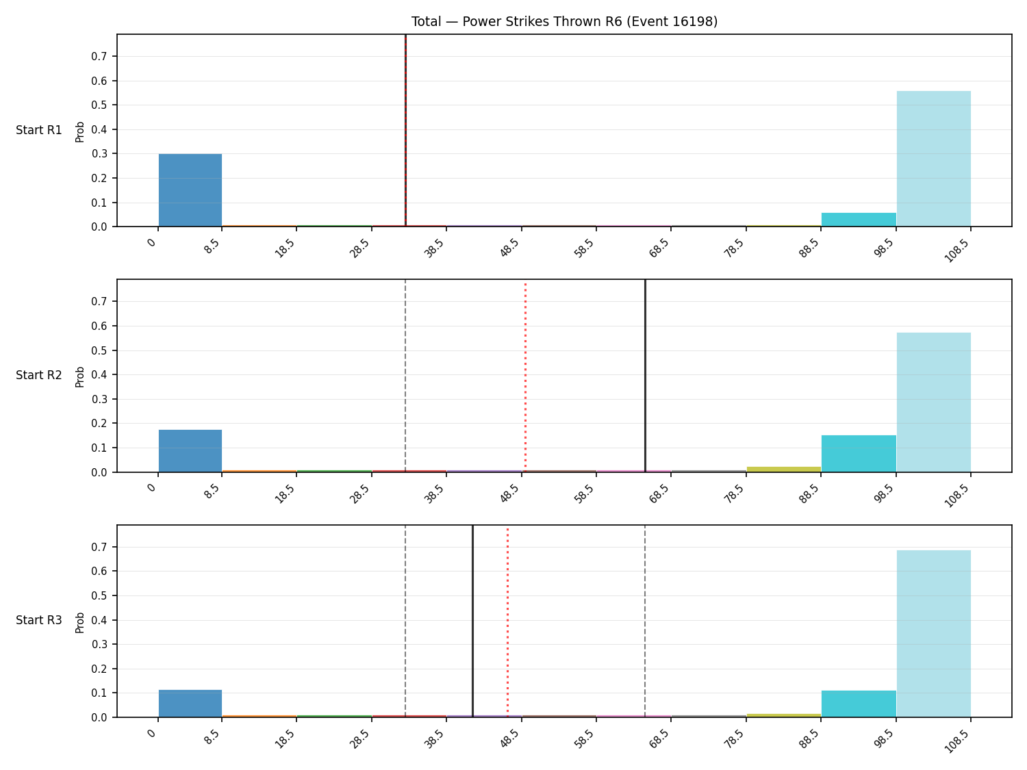 Stats/Round/Total Bins/Power Strikes Thrown/Round 06/16198 Round 06 Snapshots — Prod