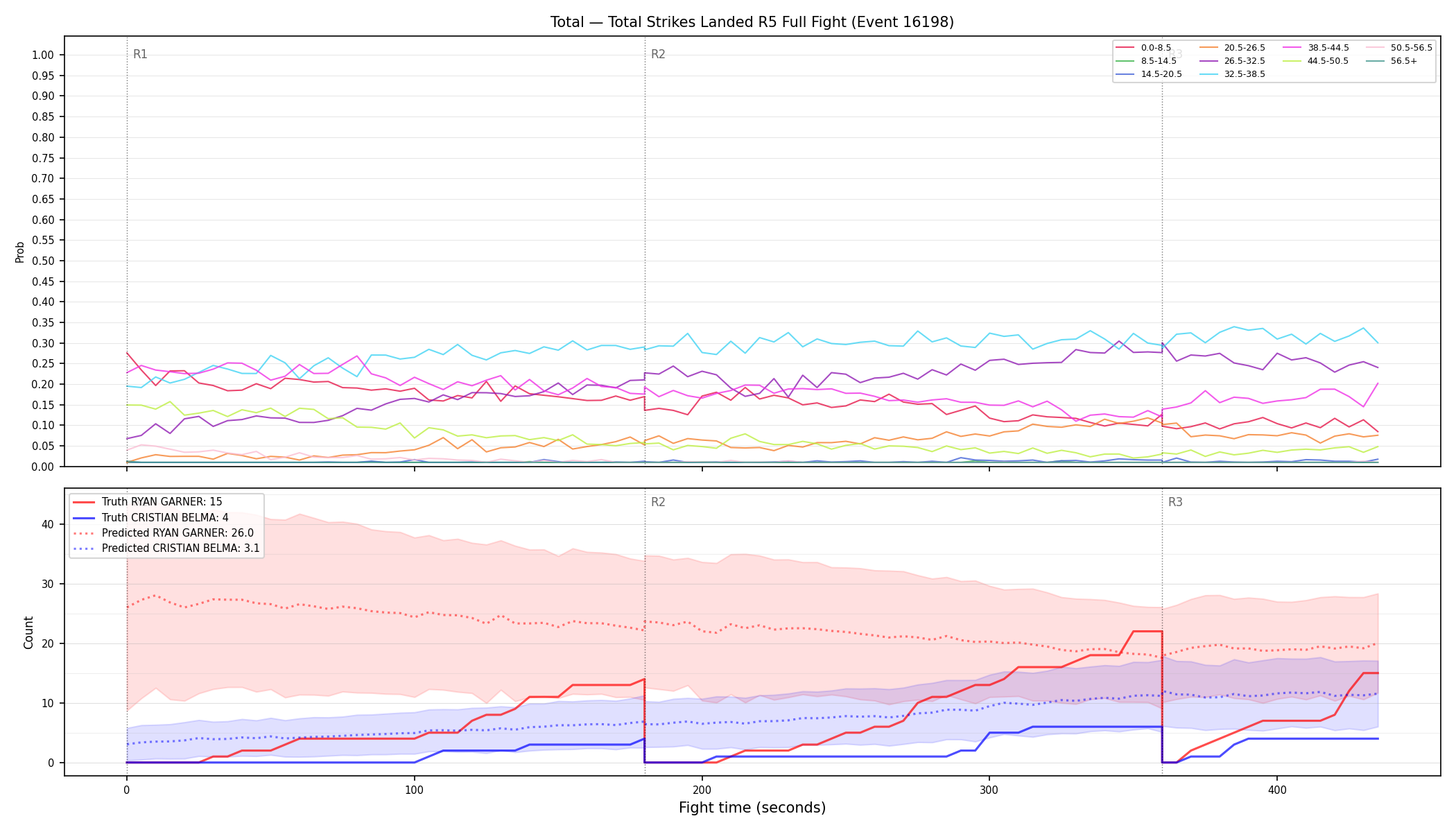 Stats/Round/Total Bins/Total Strikes Landed/Round 05/16198 Round 05 Fight — Prod