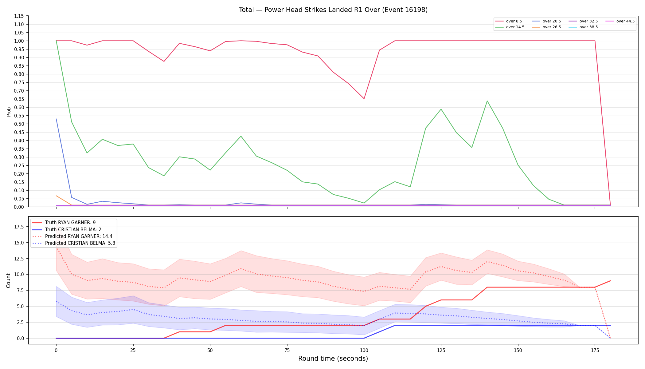 Stats/Round/Total Overs/Power Head Strikes Landed/Round 01/16198 Round 01 Over — Prod