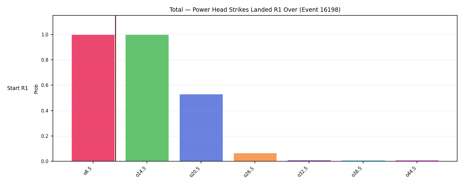 Stats/Round/Total Overs/Power Head Strikes Landed/Round 01/16198 Round 01 Over Snapshots — Prod
