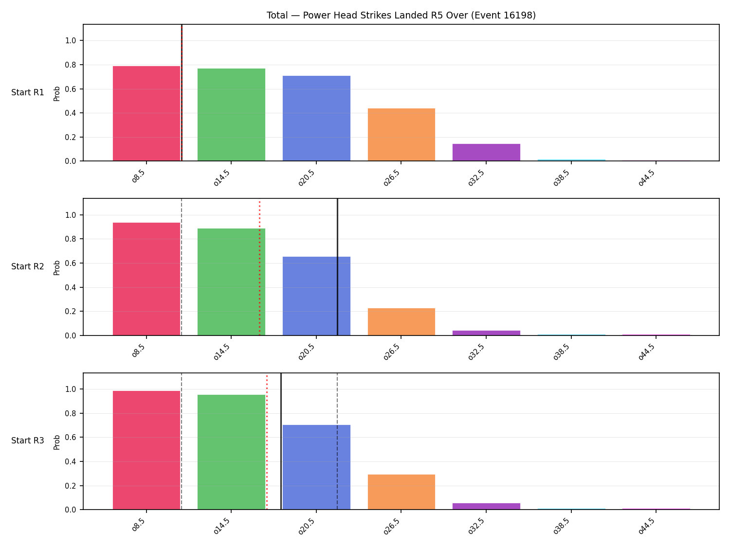 Stats/Round/Total Overs/Power Head Strikes Landed/Round 05/16198 Round 05 Over Snapshots — Prod