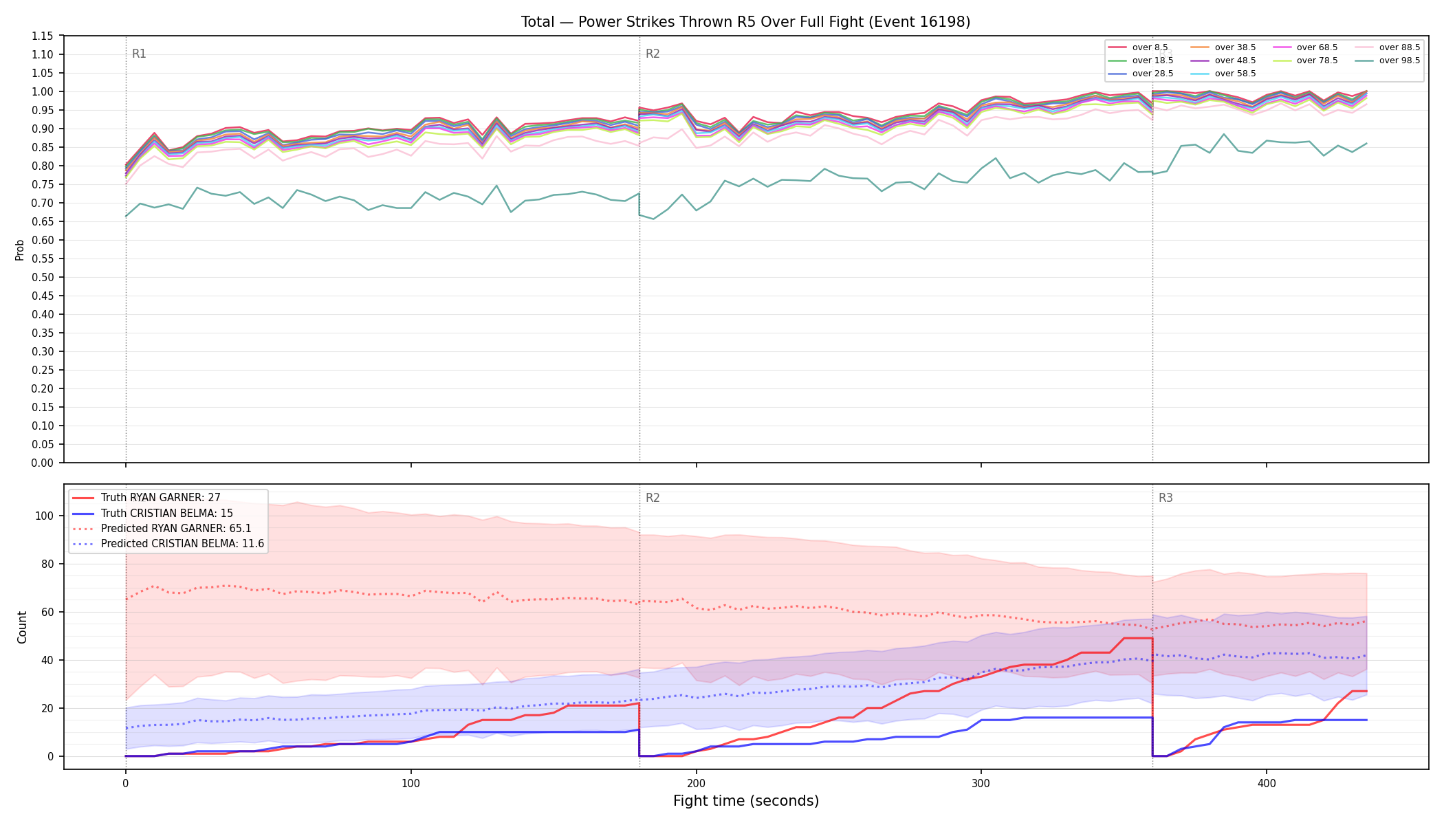 Stats/Round/Total Overs/Power Strikes Thrown/Round 05/16198 Round 05 Over Fight — Prod