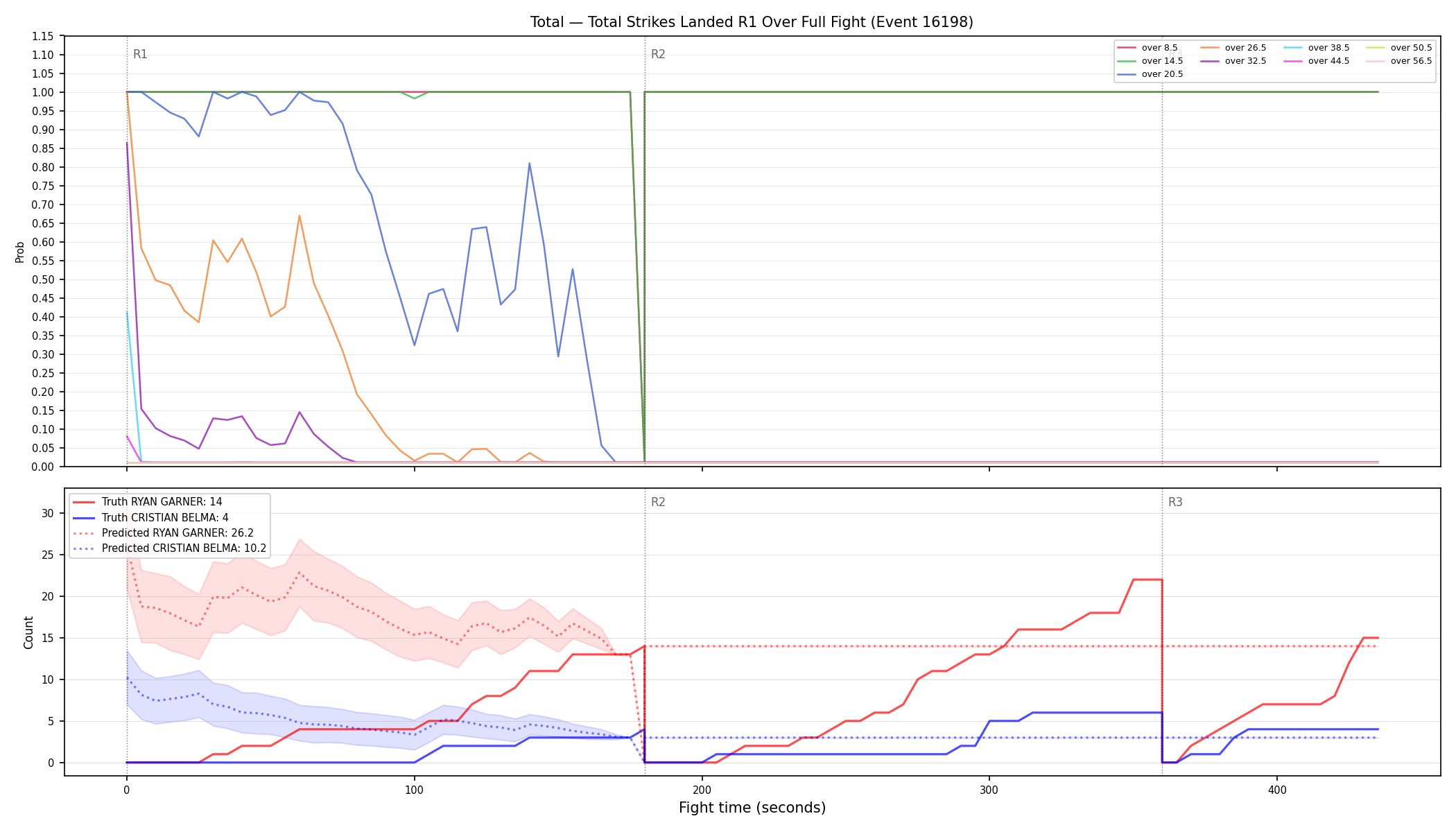 Stats/Round/Total Overs/Total Strikes Landed/Round 01/16198 Round 01 Over Fight — Prod